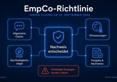 Schaubild zur EmpCo-Richtlinie mit vier Themenfeldern rund um einen zentralen Baustein: allgemeine Claims, Klimaaussagen, Nachhaltigkeitssiegel sowie Freigabe und Nachweise laufen auf die Kernaussage zu, dass der Nachweis entscheidet. Ein roter Hinweis warnt, dass unbelegte Aussagen riskant werden.