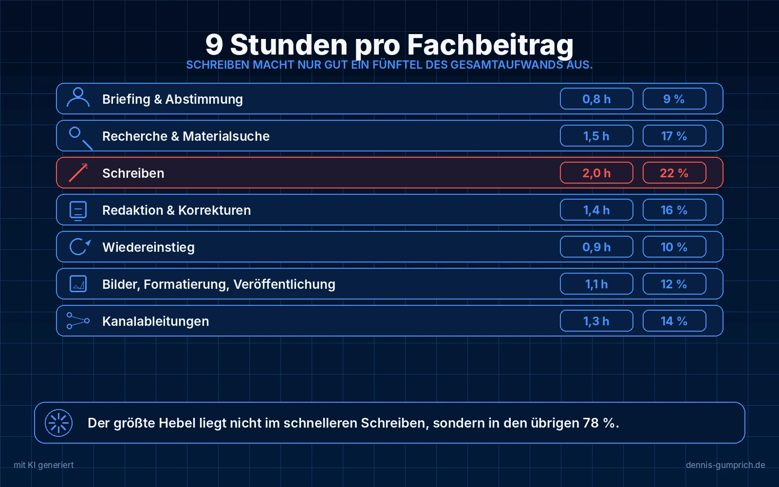 Balkenübersicht mit sieben Arbeitsschritten eines Fachbeitrags und ihrem Zeitanteil an insgesamt neun Stunden: Briefing und Abstimmung 0,8 Stunden oder 9 Prozent, Recherche und Materialsuche 1,5 Stunden oder 17 Prozent, Schreiben rot hervorgehoben mit 2,0 Stunden oder 22 Prozent, Redaktion und Korrekturen 1,4 Stunden oder 16 Prozent, Wiedereinstieg 0,9 Stunden oder 10 Prozent, Bilder, Formatierung und Veröffentlichung 1,1 Stunden oder 12 Prozent sowie Kanalableitungen 1,3 Stunden oder 14 Prozent.