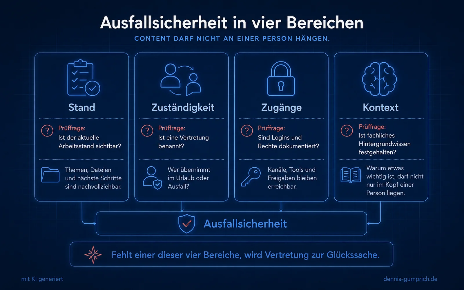 Infografik mit vier verbundenen Bereichen der Ausfallsicherheit: Stand mit der Prüffrage, ob der aktuelle Arbeitsstand sichtbar ist, Zuständigkeit mit der Frage nach einer Vertretung, Zugänge mit der Frage nach dokumentierten Logins und Rechten sowie Kontext mit der Frage nach festgehaltenem Hintergrundwissen. Alle vier Bereiche münden in eine gemeinsame Basisleiste Ausfallsicherheit.