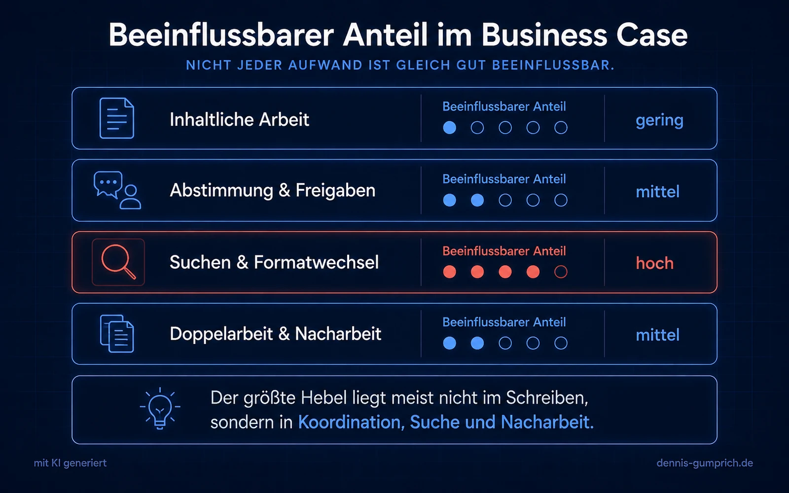 Infografik mit vier Zeilen und einer Skala für den beeinflussbaren Anteil: inhaltliche Arbeit gering, Abstimmung und Freigaben mittel, Suchen und Formatwechsel hoch und rot hervorgehoben, Doppelarbeit und Nacharbeit mittel.