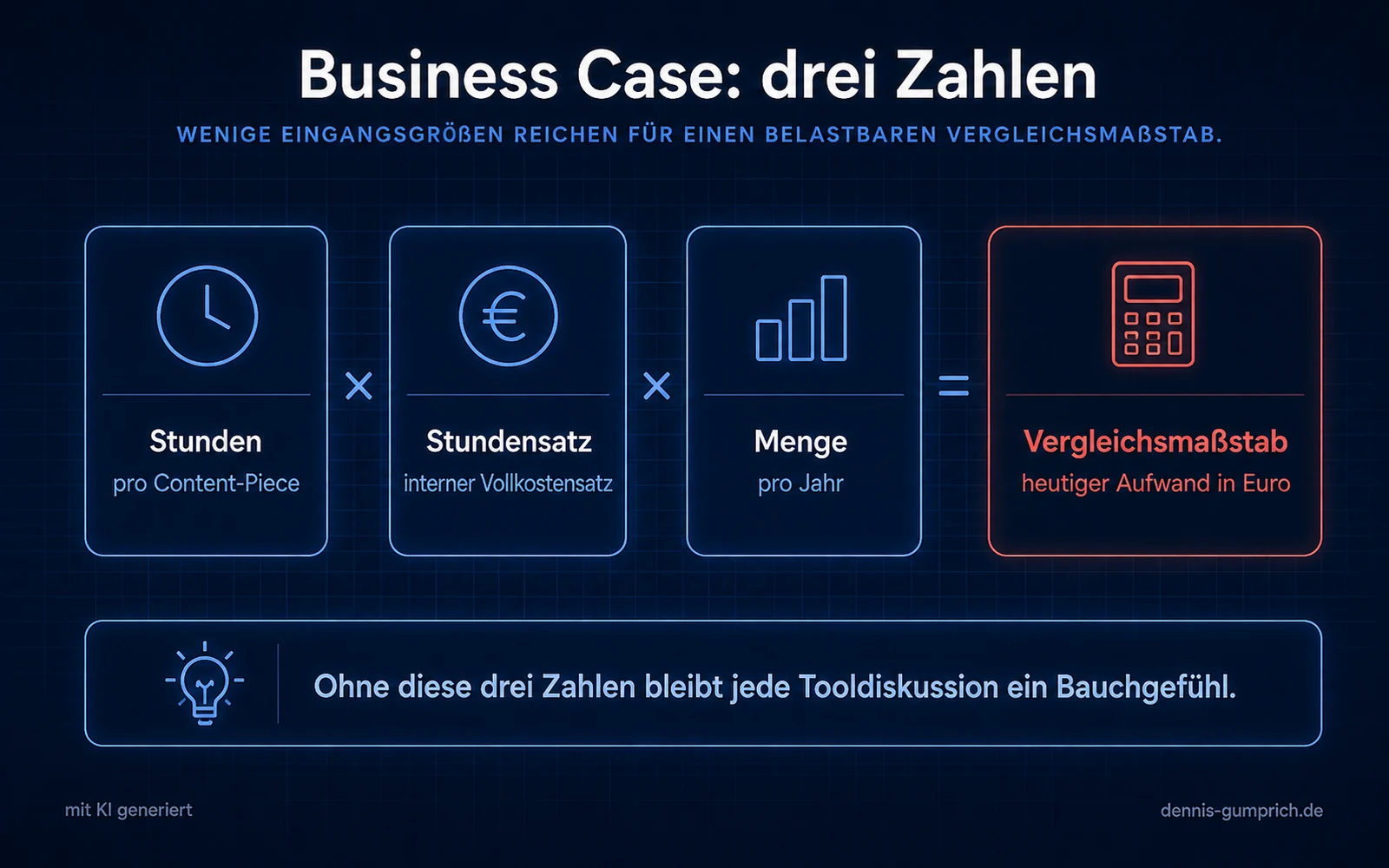 Infografik als Rechenlogik mit vier verbundenen Elementen: Stunden pro Content-Piece mal Stundensatz als interner Vollkostensatz mal Menge pro Jahr ergibt den Vergleichsmaßstab, den heutigen Aufwand in Euro.