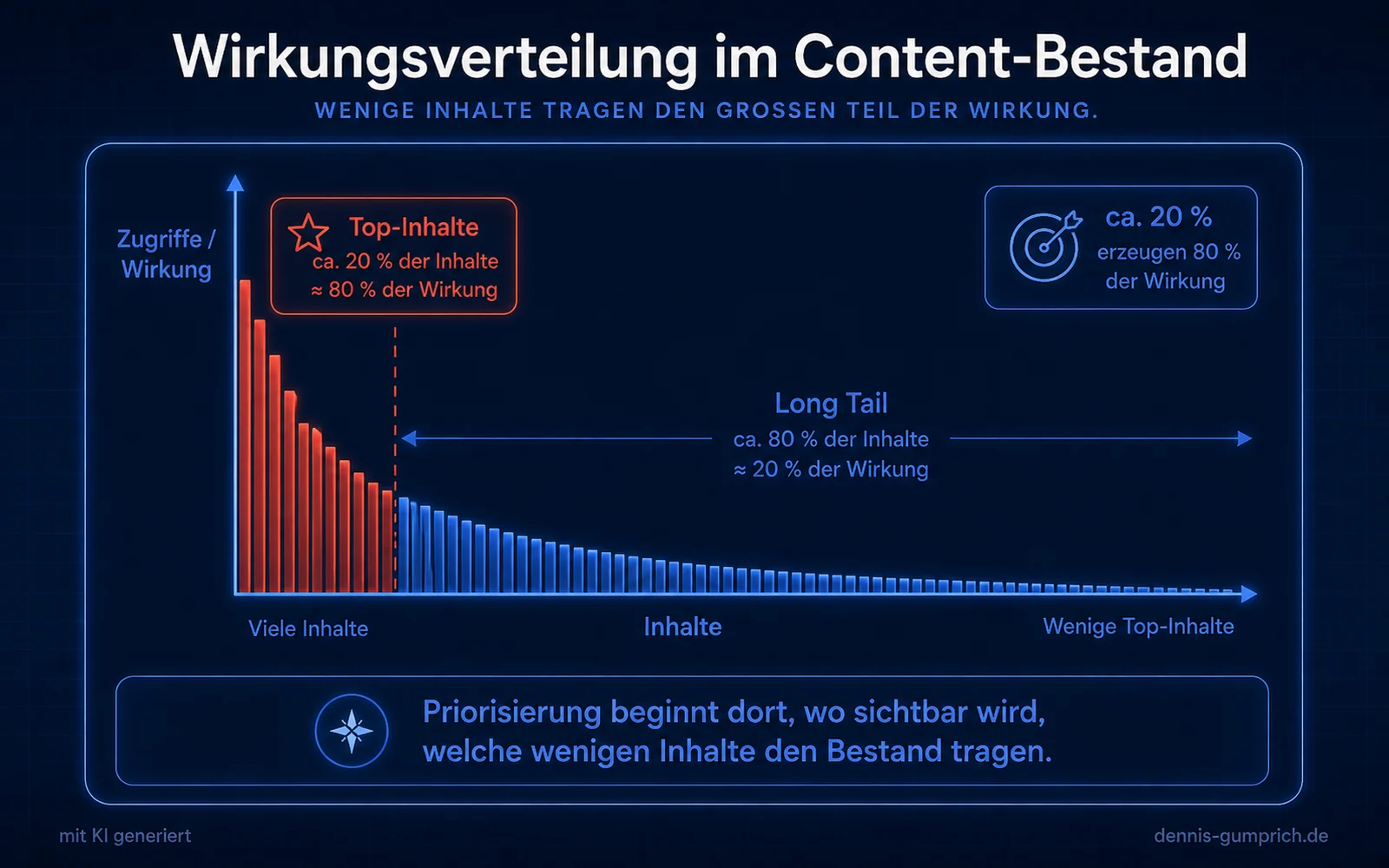 Infografik zur Wirkungsverteilung im Content-Bestand mit stark fallender Balkenverteilung. Links sind rote Top-Inhalte hervorgehoben, die etwa 20 Prozent der Inhalte und rund 80 Prozent der Wirkung darstellen. Rechts zeigt der blaue Long Tail viele weitere Inhalte mit deutlich geringerer Wirkung.