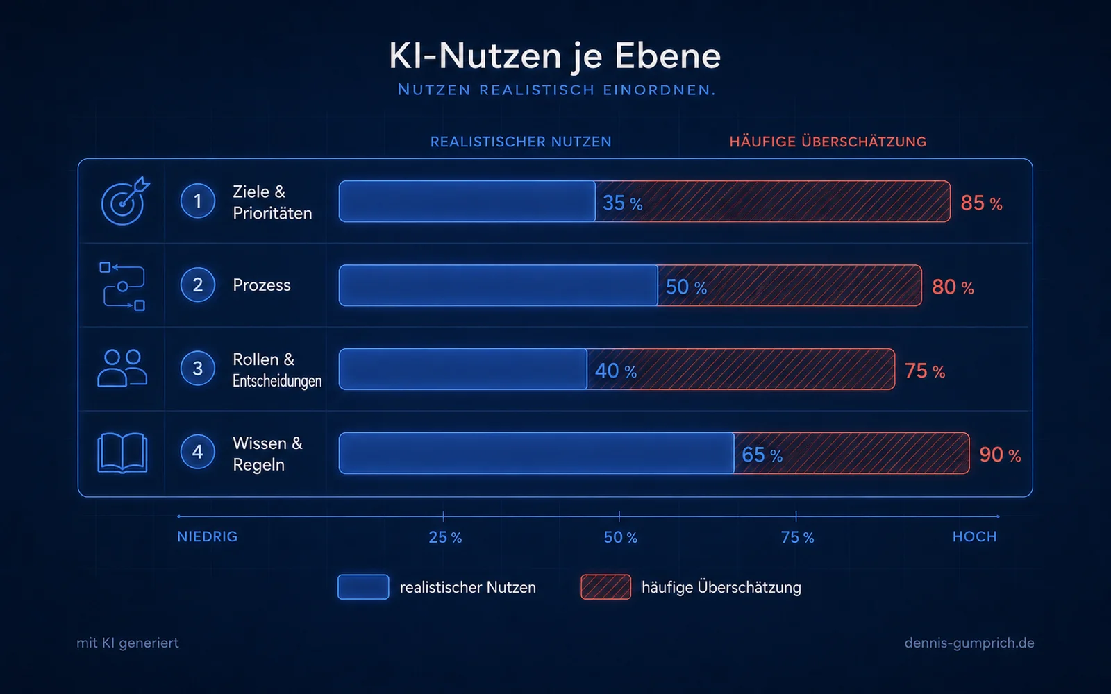 Balkendiagramm zum KI-Nutzen auf vier Ebenen der Content Operations. Für Ziele und Prioritäten, Prozess, Rollen und Entscheidungen sowie Wissen und Regeln werden realistischer Nutzen in Blau und häufige Überschätzung in Rot gegenübergestellt; die Skala reicht von niedrig bis hoch.