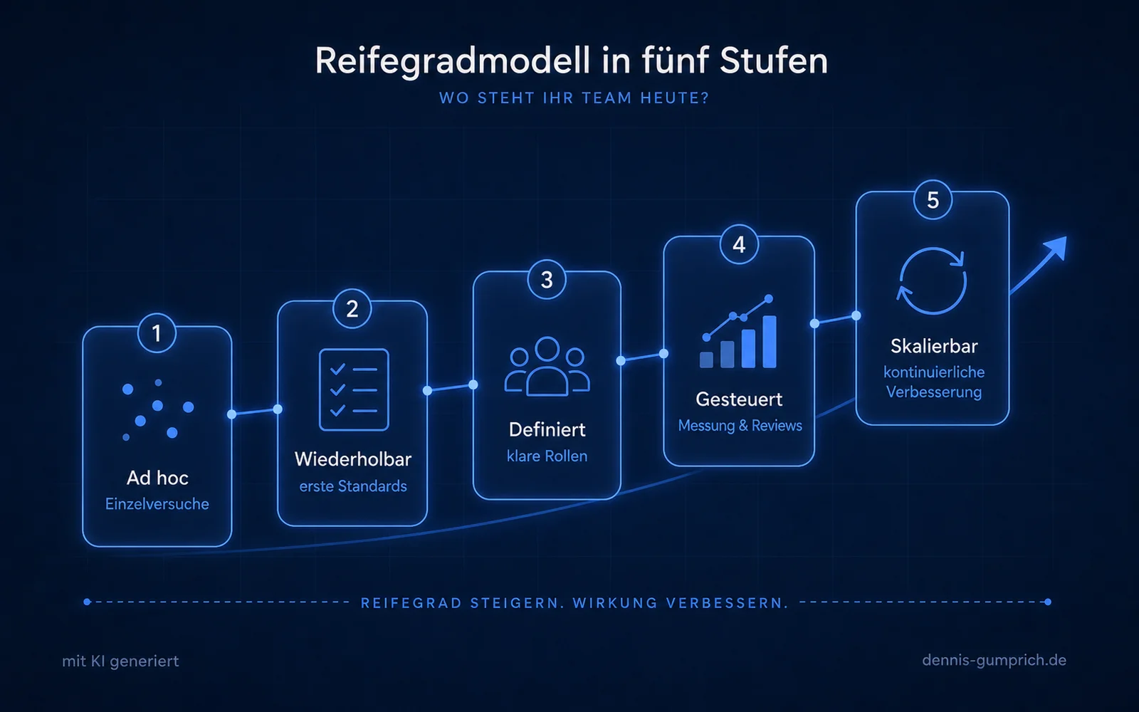 Reifegradmodell der Content Operations mit fünf ansteigenden Stufen: Ad hoc mit Einzelversuchen, Wiederholbar mit ersten Standards, Definiert mit klaren Rollen, Gesteuert mit Messung und Reviews sowie Skalierbar mit kontinuierlicher Verbesserung. Eine ansteigende Verbindungslinie visualisiert die Entwicklung.