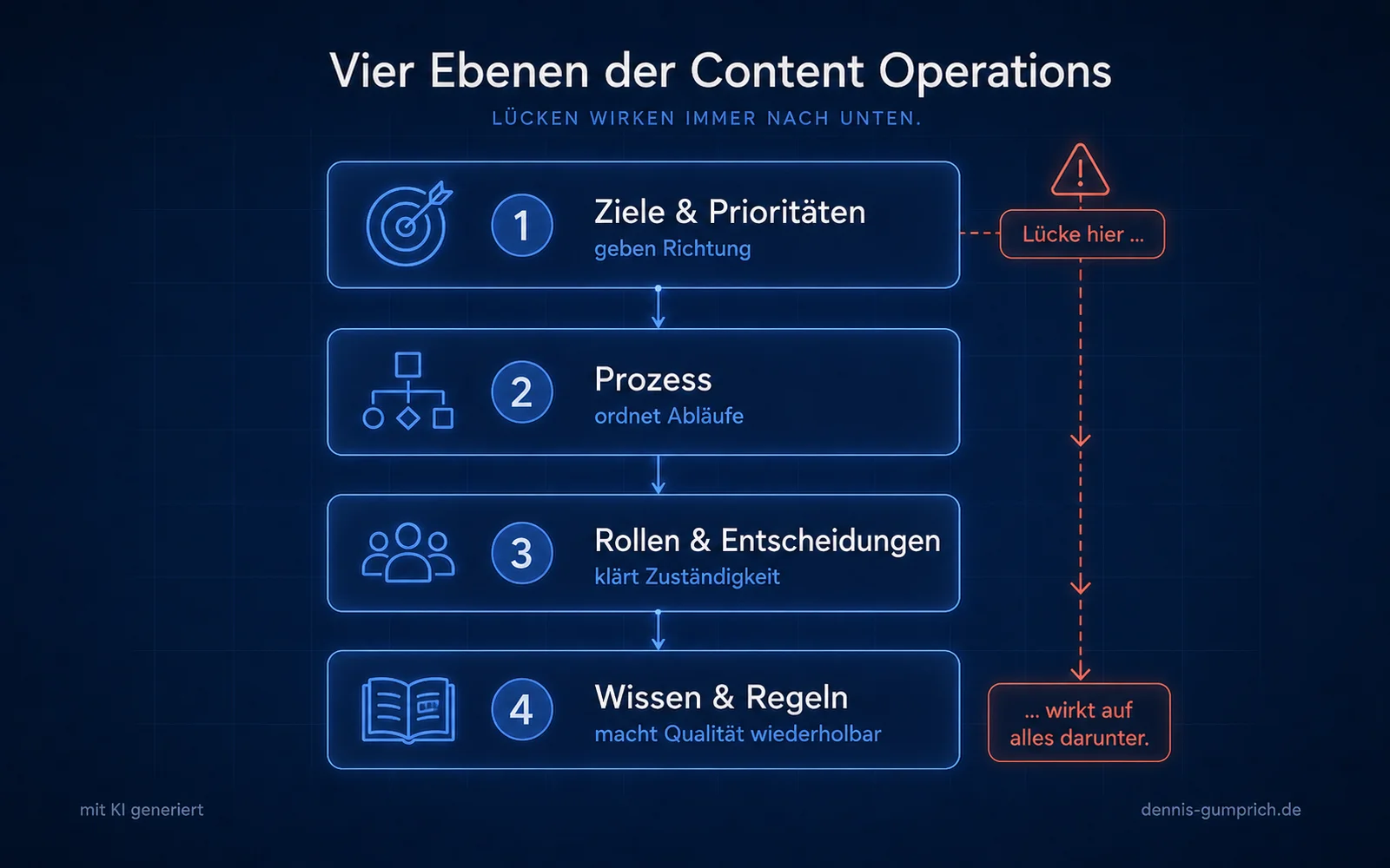 Diagramm mit vier aufeinander aufbauenden Ebenen der Content Operations: Ziele und Prioritäten, Prozess, Rollen und Entscheidungen sowie Wissen und Regeln. Blaue Pfeile verbinden die Ebenen nach unten; rechts zeigt eine rote Warnlinie, dass eine Lücke auf einer höheren Ebene auf alle darunterliegenden Ebenen wirkt.