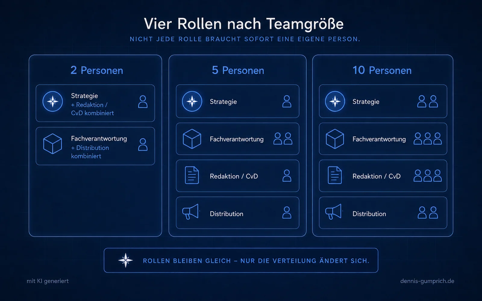 Vergleich der Rollenverteilung in Content-Teams mit zwei, fünf und zehn Personen. Dargestellt sind Strategie, Fachverantwortung, Redaktion beziehungsweise CvD und Distribution; bei kleinen Teams werden Rollen kombiniert, bei größeren Teams auf mehrere Personen verteilt.