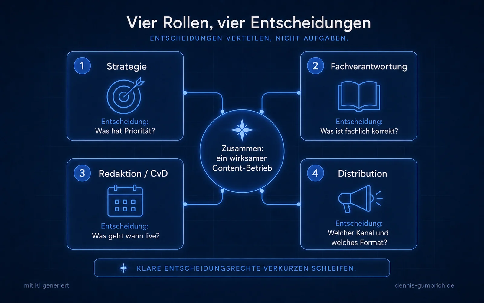 Vier Rollen im Content-Team mit ihren jeweiligen Entscheidungsrechten: Strategie entscheidet über Prioritäten, Fachverantwortung über fachliche Korrektheit, Redaktion beziehungsweise CvD über den Veröffentlichungszeitpunkt und Distribution über Kanal und Format. Alle vier Rollen sind mit einem gemeinsamen Content-Betrieb verbunden.
