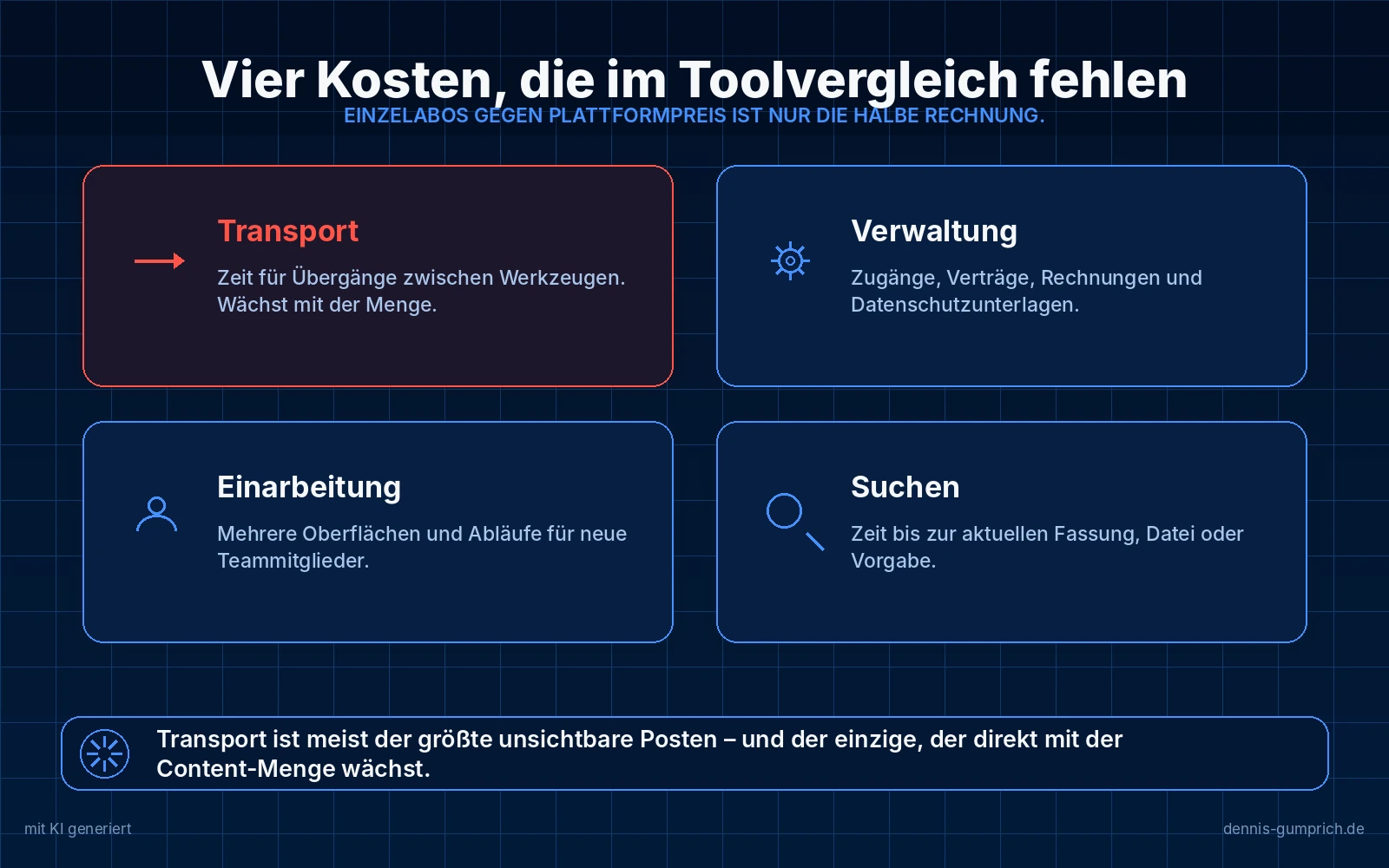 Vier Kostenposten, die in Toolvergleichen fehlen: Transport als Zeit für Übergänge zwischen Werkzeugen, die mit der Menge wächst und rot hervorgehoben ist; Verwaltung mit Zugängen, Verträgen, Rechnungen und Datenschutzunterlagen; Einarbeitung mit mehreren Oberflächen und Abläufen für neue Teammitglieder; Suchen als Zeit bis zur aktuellen Fassung, Datei oder Vorgabe.