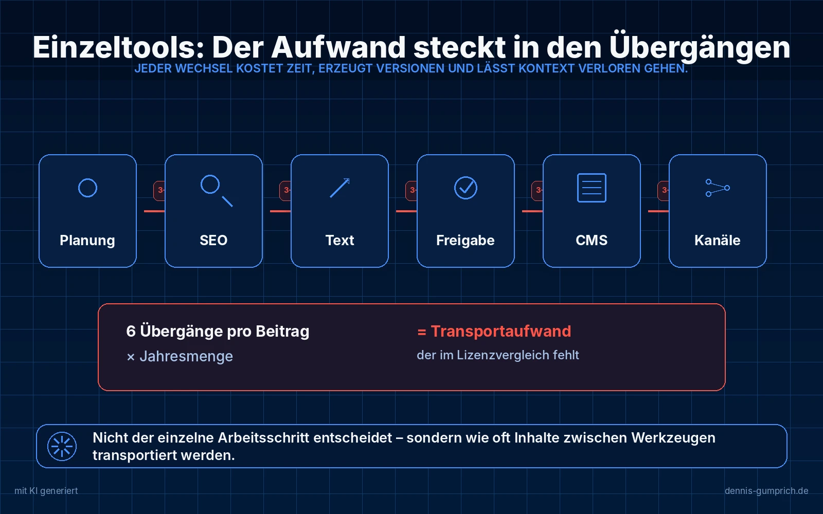 Werkzeugkette aus sechs Stationen: Planung, SEO, Text, Freigabe, CMS und Kanäle. Zwischen den Stationen sind fünf rot markierte Übergänge eingezeichnet. Darunter die Rechnung sechs Übergänge pro Beitrag mal Jahresmenge ergibt Transportaufwand, der im Lizenzvergleich fehlt.