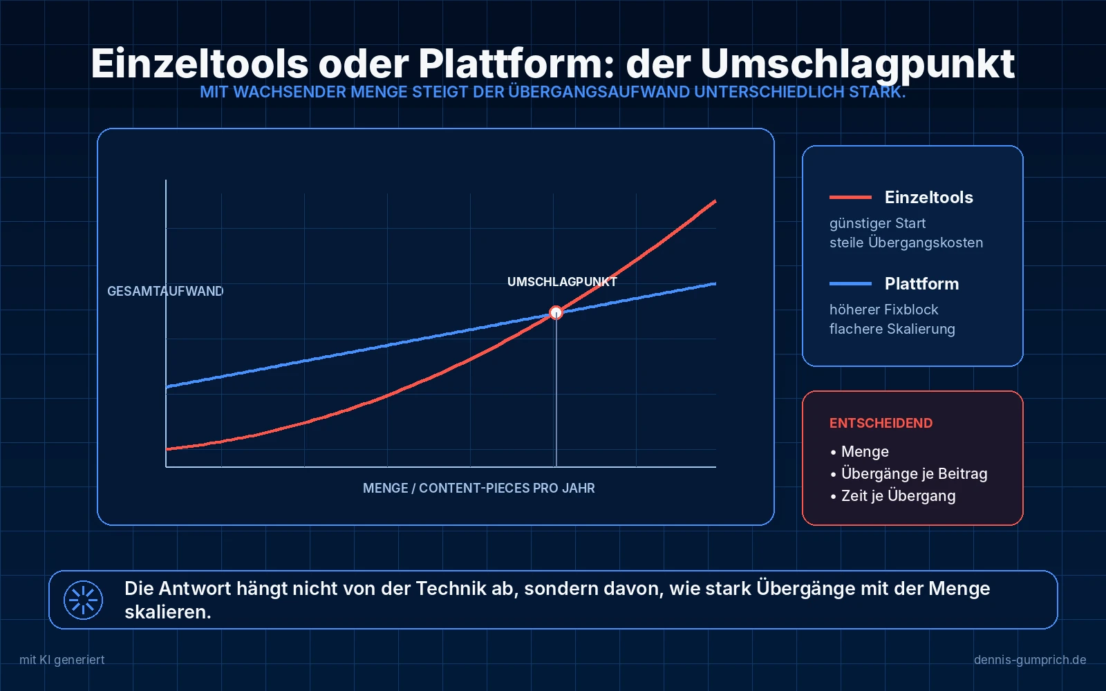 Diagramm mit der Achse Menge an Content-Pieces pro Jahr und der Achse Gesamtaufwand. Die rote Kurve für Einzeltools startet niedrig und steigt steil an, die blaue Kurve für eine Plattform startet höher und steigt flacher. Beide schneiden sich im markierten Umschlagpunkt. Rechts stehen als entscheidende Größen Menge, Übergänge je Beitrag und Zeit je Übergang.