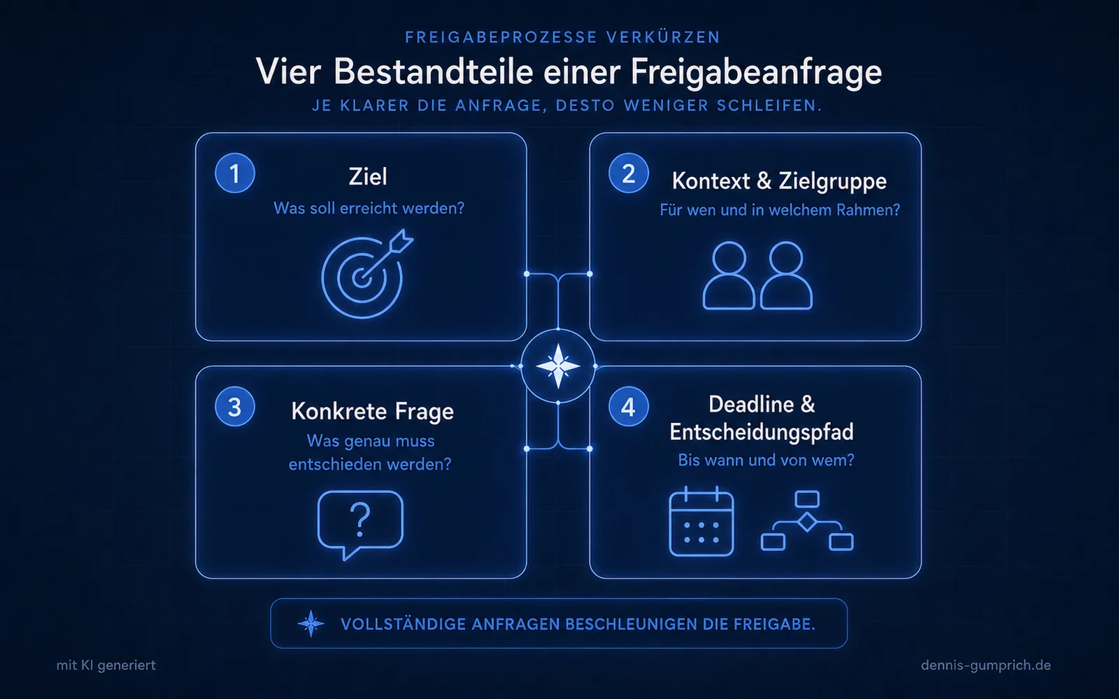 Vorlage für eine vollständige Freigabeanfrage mit vier Bestandteilen: Ziel mit der Frage was erreicht werden soll, Kontext und Zielgruppe, eine konkrete zu entscheidende Frage sowie Deadline und Entscheidungspfad mit Zuständigkeit.
