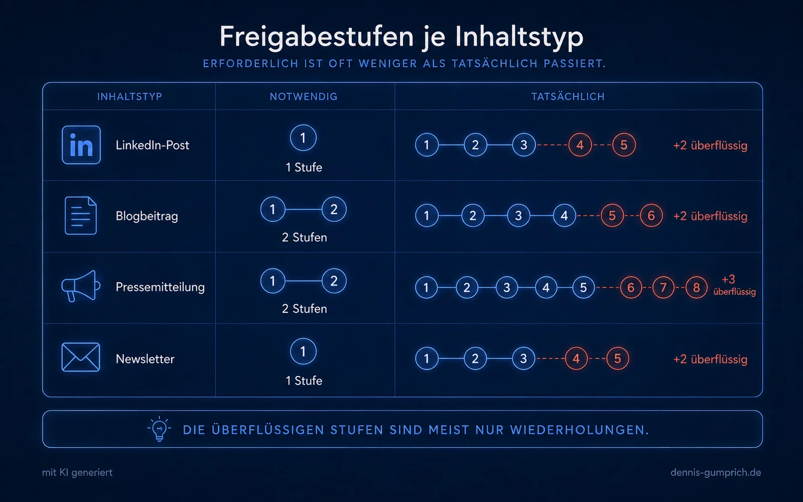 Vergleich notwendiger und tatsächlich durchlaufener Freigabestufen für LinkedIn-Post, Blogbeitrag, Pressemitteilung und Newsletter. Blaue Kreise zeigen notwendige Stufen, zusätzliche rote Kreise markieren überflüssige Freigabeschritte.