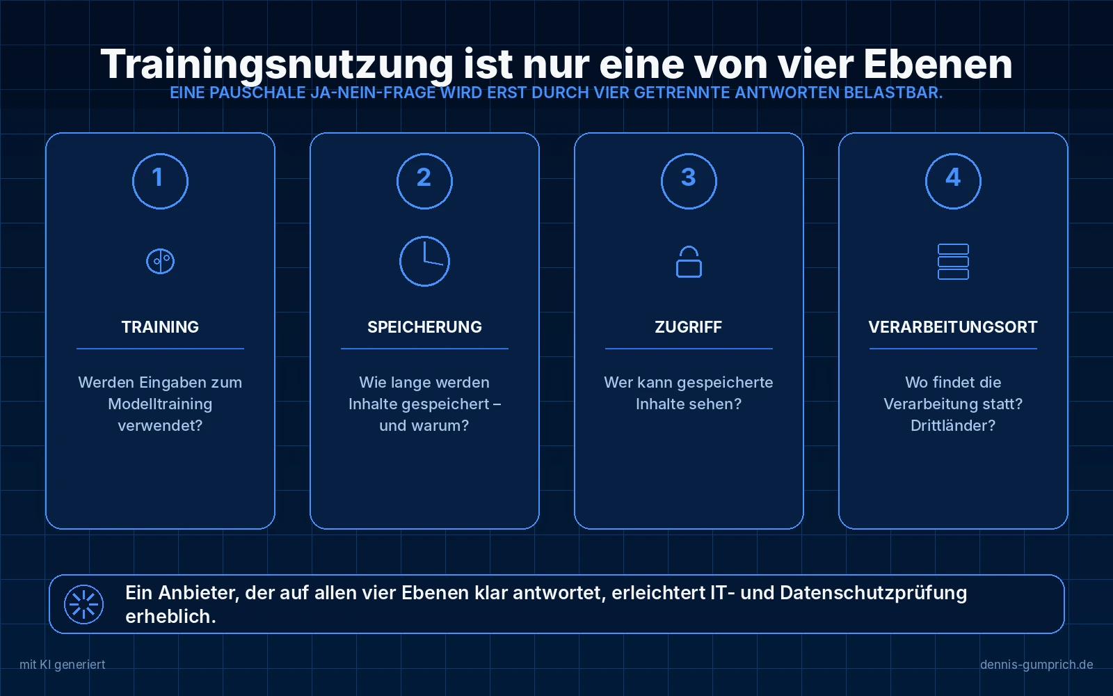 Vier getrennte Ebenen zur Frage der Datennutzung: Training mit der Frage, ob Eingaben zum Modelltraining verwendet werden. Speicherung mit der Frage, wie lange Inhalte gespeichert werden und warum. Zugriff mit der Frage, wer gespeicherte Inhalte sehen kann. Verarbeitungsort mit der Frage, wo die Verarbeitung stattfindet und ob Drittländer betroffen sind.