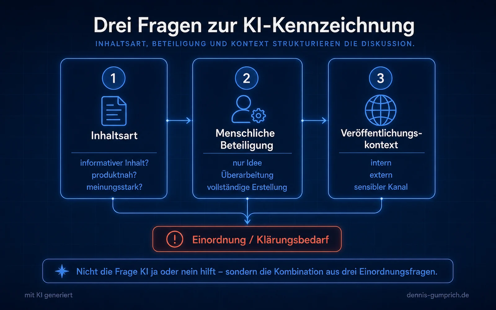 Infografik Drei Fragen zur KI-Kennzeichnung. Erstens die Inhaltsart mit den Optionen informativ, produktnah oder meinungsstark. Zweitens die menschliche Beteiligung mit nur Idee, Überarbeitung oder vollständige Erstellung. Drittens der Veröffentlichungskontext mit intern, extern oder sensibler Kanal. Alle drei führen zu einer Einordnung mit Klärungsbedarf.