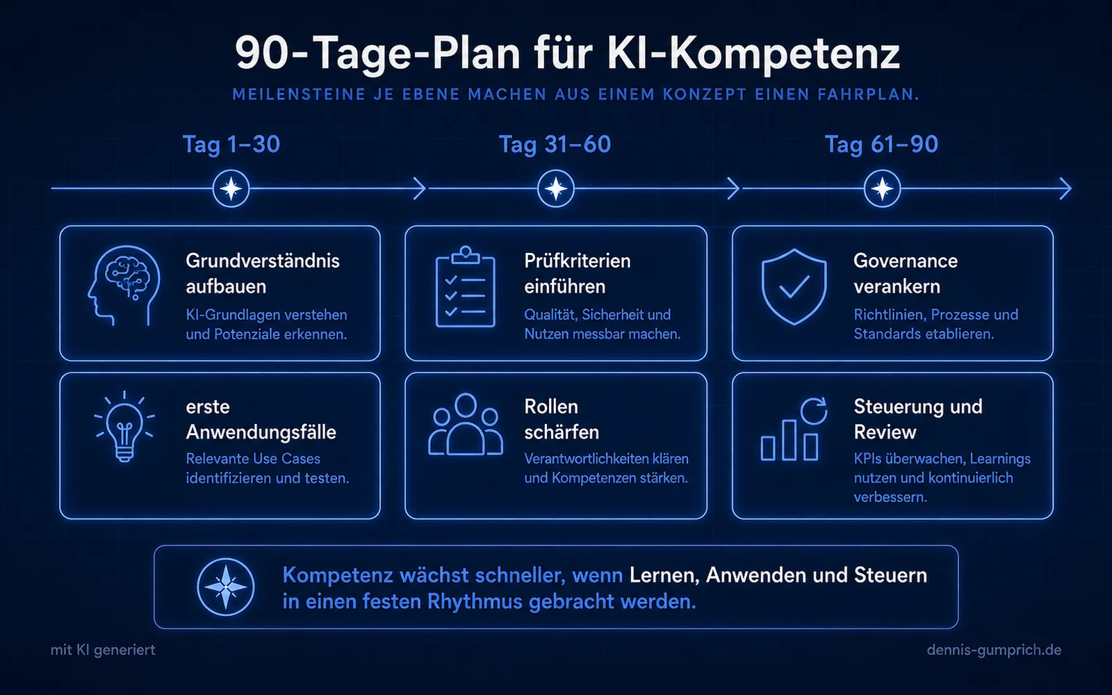 Zeitstrahl 90-Tage-Plan für KI-Kompetenz in drei Abschnitten. Tag 1 bis 30 Grundverständnis aufbauen und erste Anwendungsfälle identifizieren. Tag 31 bis 60 Prüfkriterien einführen und Rollen schärfen. Tag 61 bis 90 Governance verankern sowie Steuerung und Review etablieren.