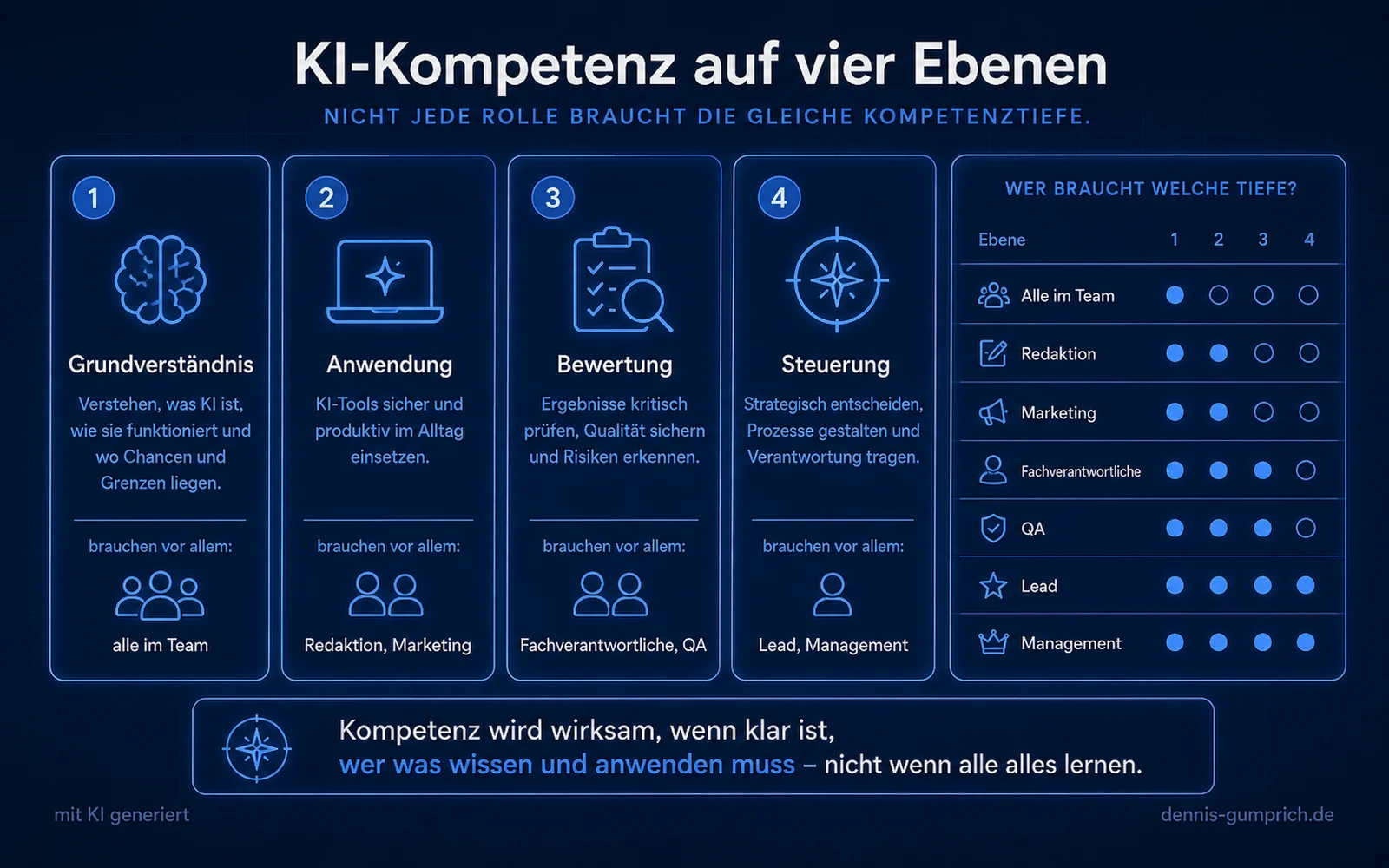 Infografik KI-Kompetenz auf vier Ebenen mit Grundverständnis, Anwendung, Bewertung und Steuerung. Eine Tabelle rechts zeigt, welche Rolle welche Tiefe braucht: alle im Team nur Ebene eins, Redaktion und Marketing bis Ebene zwei, Fachverantwortliche und QA bis Ebene drei, Lead und Management alle vier Ebenen.