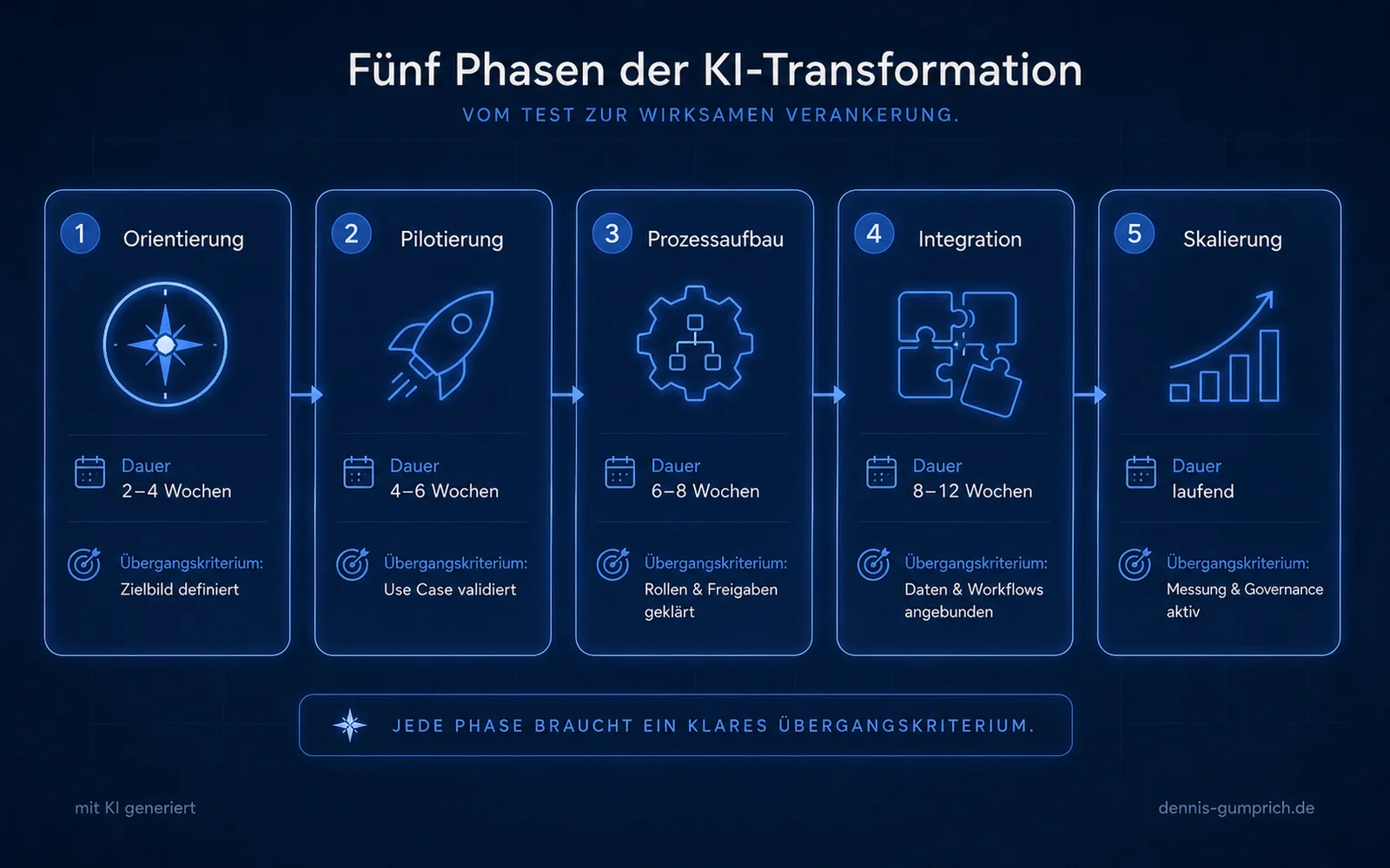 Zeitlicher Verlauf der KI-Transformation in fünf Phasen: Orientierung, Pilotierung, Prozessaufbau, Integration und Skalierung. Jede Phase enthält eine typische Dauer und ein Übergangskriterium, von einem definierten Zielbild bis zu aktiver Messung und Governance.