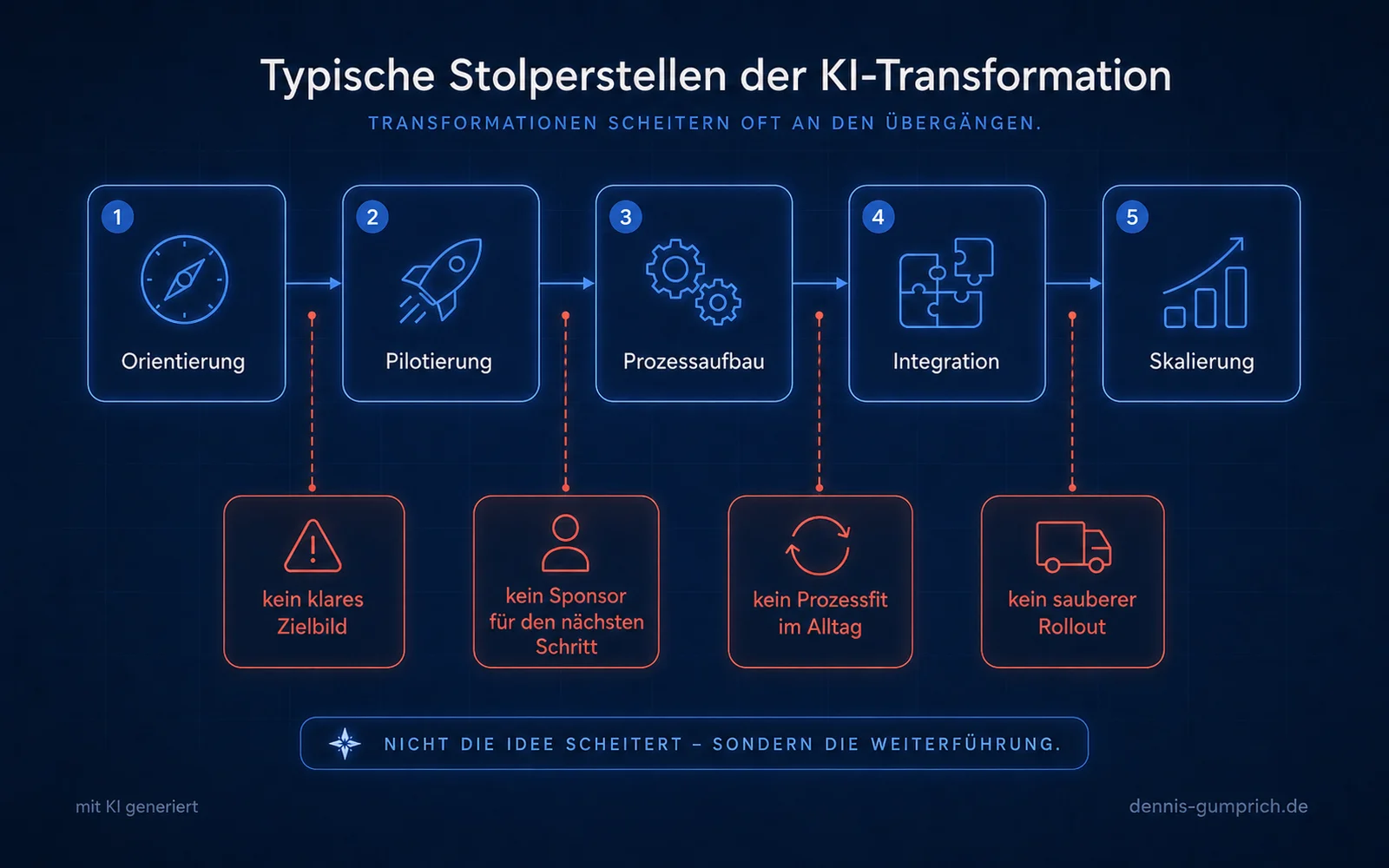Diagramm der fünf Phasen einer KI-Transformation mit typischen Stolperstellen an den Übergängen. Zwischen Orientierung, Pilotierung, Prozessaufbau, Integration und Skalierung sind rote Warnfelder markiert: kein klares Zielbild, kein Sponsor für den nächsten Schritt, kein Prozessfit im Alltag und kein sauberer Rollout.