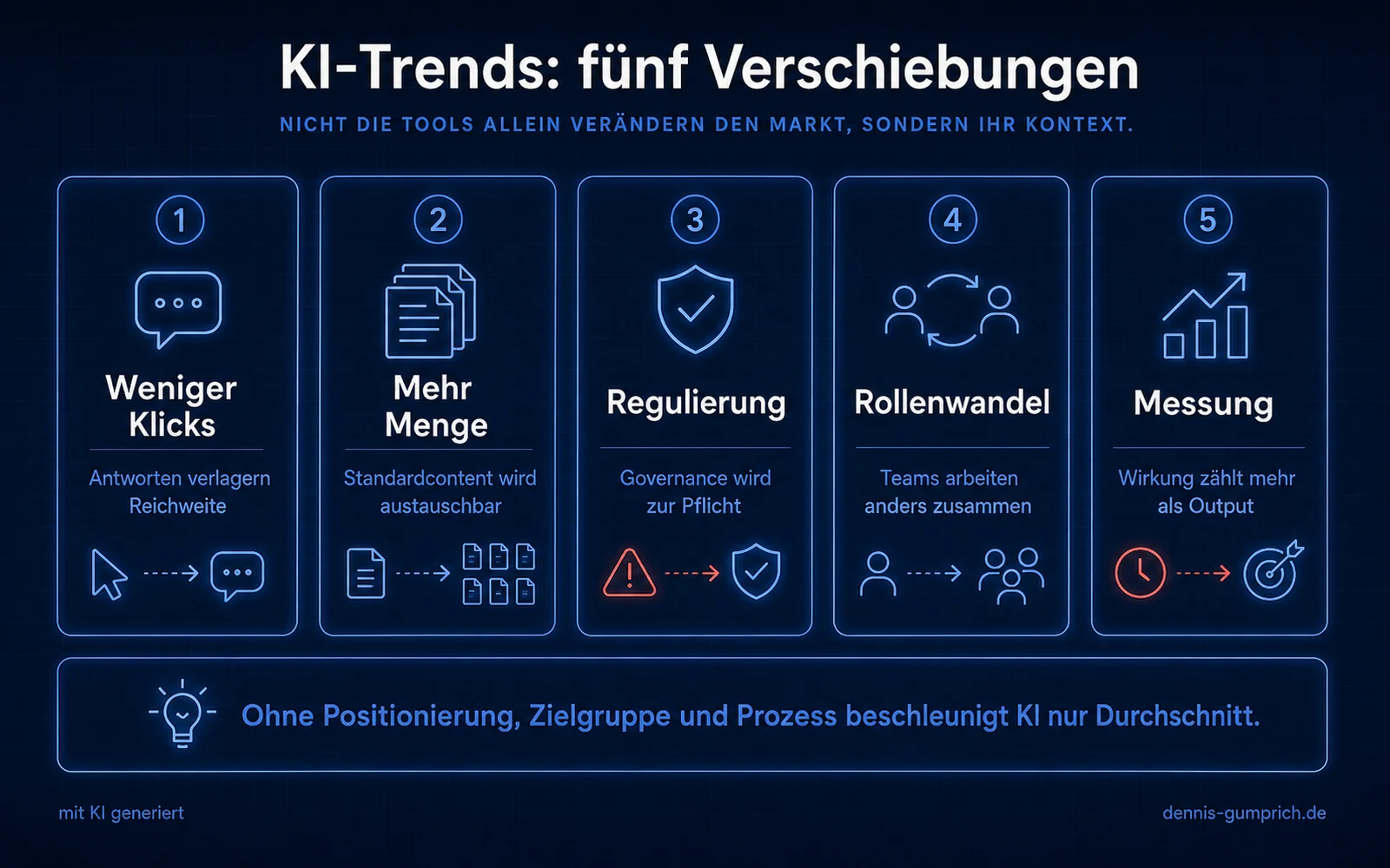 Infografik mit fünf nebeneinander angeordneten Karten zu KI-Trends: weniger Klicks, weil Antworten Reichweite verlagern, mehr Menge, weil Standardcontent austauschbar wird, Regulierung, weil Governance zur Pflicht wird, Rollenwandel, weil Teams anders zusammenarbeiten, und Messung, weil Wirkung mehr zählt als Output.