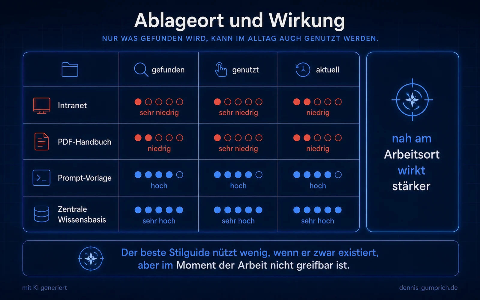 Tabelle Ablageort und Wirkung mit vier Speicherorten: Intranet, PDF-Handbuch, Prompt-Vorlage und zentrale Wissensbasis. Bewertet werden die Kriterien gefunden, genutzt und aktuell mit niedrigen roten und hohen blauen Punktwertungen.