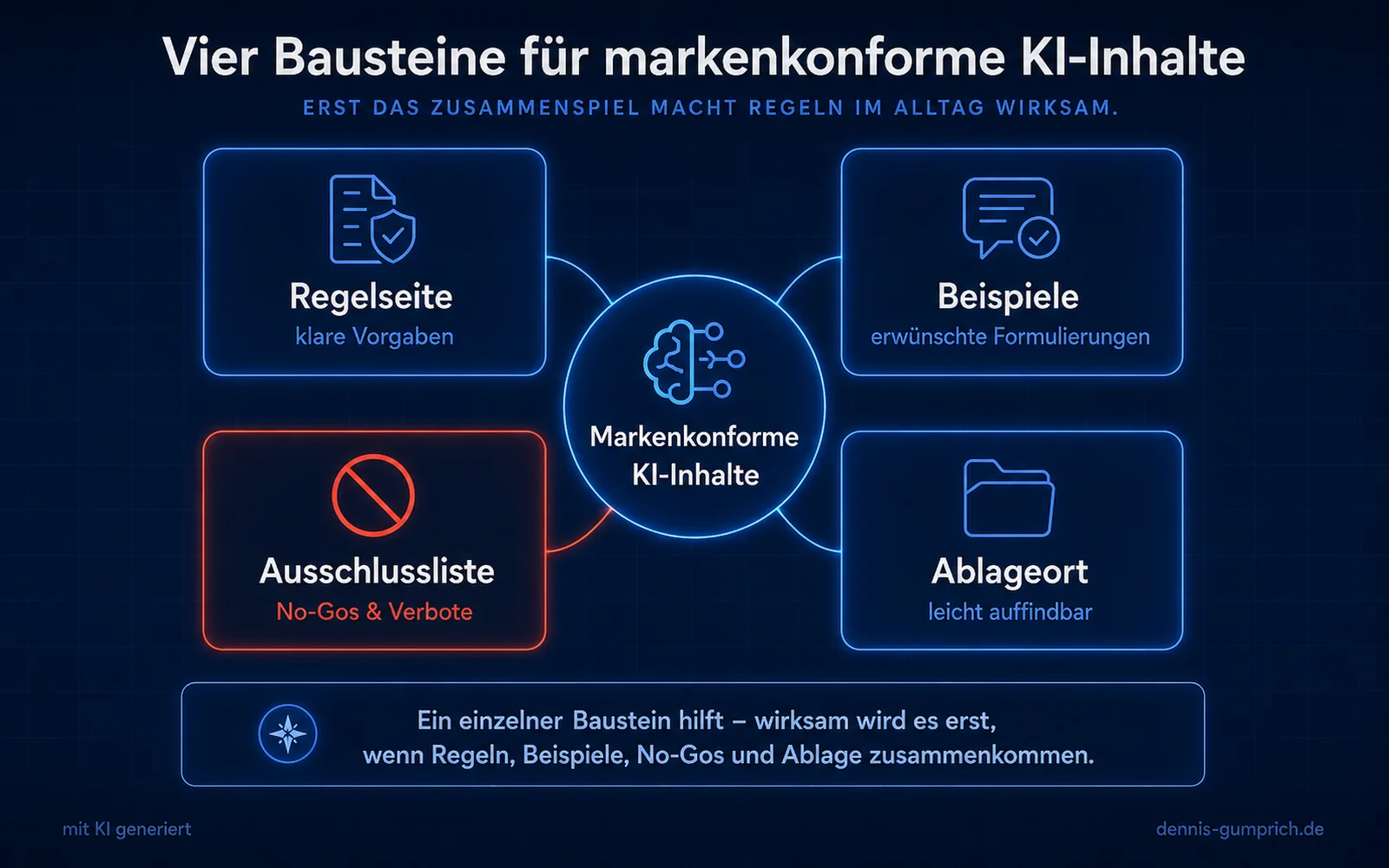 Infografik mit vier Bausteinen für markenkonforme KI-Inhalte: Regelseite, Beispiele, Ausschlussliste und Ablageort. Alle vier Kacheln sind mit einem zentralen Kreis Markenkonforme KI-Inhalte verbunden.