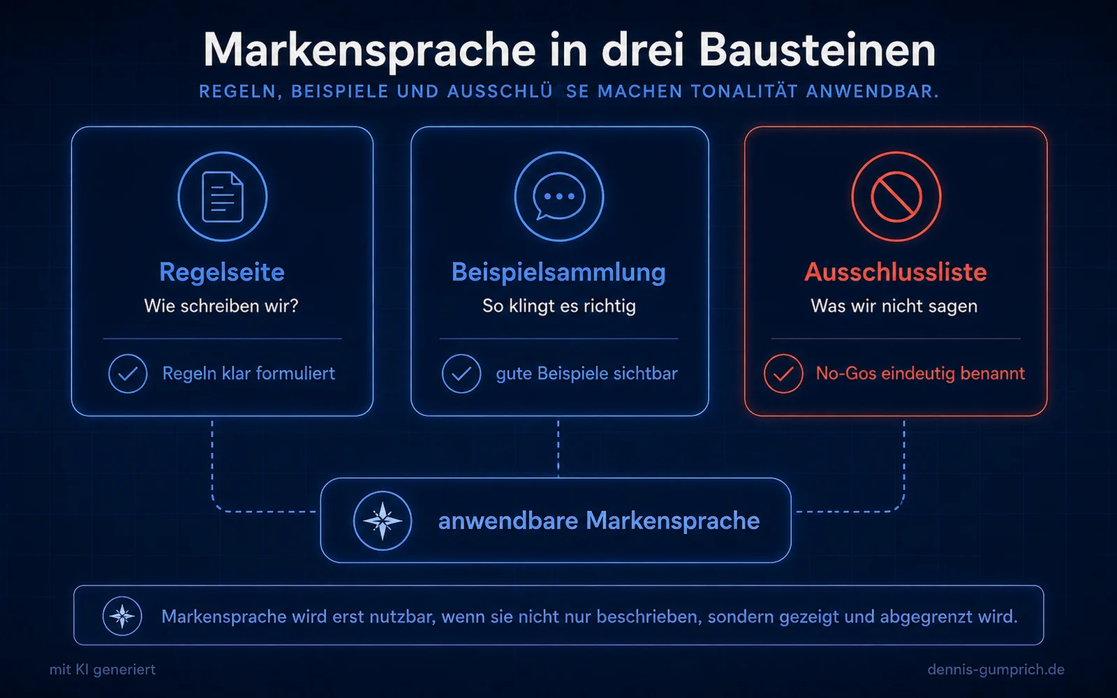 Infografik Markensprache in drei Bausteinen mit drei verbundenen Karten für Regelseite, Beispielsammlung und Ausschlussliste. Unten führt eine Verbindung zur Aussage anwendbare Markensprache.