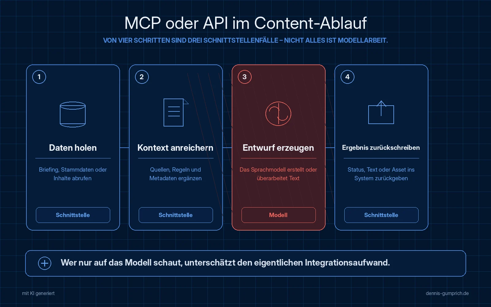 Content-Ablauf in vier Schritten mit Einordnung. Daten holen mit Briefing, Stammdaten oder Inhalten abrufen ist ein Schnittstellenfall. Kontext anreichern mit Quellen, Regeln und Metadaten ist ein Schnittstellenfall. Entwurf erzeugen, bei dem das Sprachmodell Text erstellt oder überarbeitet, ist rot als Modellarbeit markiert. Ergebnis zurückschreiben mit Status, Text oder Asset ins System ist ein Schnittstellenfall.