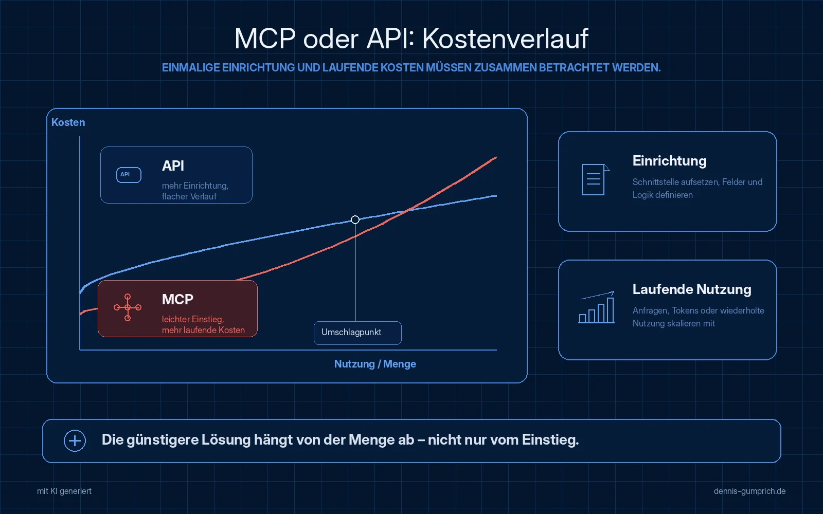 Diagramm mit der Achse Nutzung und Menge sowie der Achse Kosten. Die blaue API-Kurve startet höher wegen mehr Einrichtung und verläuft flacher, die rote MCP-Kurve startet niedriger mit leichtem Einstieg und steigt durch laufende Kosten stärker an. Beide schneiden sich im markierten Umschlagpunkt. Rechts stehen die Blöcke Einrichtung mit Schnittstelle aufsetzen sowie Felder und Logik definieren und Laufende Nutzung mit Anfragen, Tokens und wiederholter Nutzung.