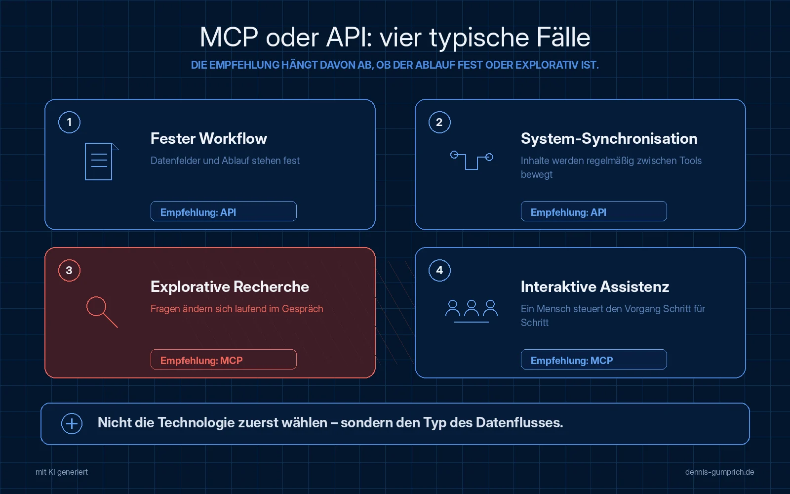 Vier typische Fälle mit Empfehlung. Fester Workflow mit feststehenden Datenfeldern und Ablauf, Empfehlung API. System-Synchronisation mit regelmäßig zwischen Tools bewegten Inhalten, Empfehlung API. Explorative Recherche mit sich laufend ändernden Fragen im Gespräch, Empfehlung MCP, rot hervorgehoben. Interaktive Assistenz, bei der ein Mensch den Vorgang Schritt für Schritt steuert, Empfehlung MCP.
