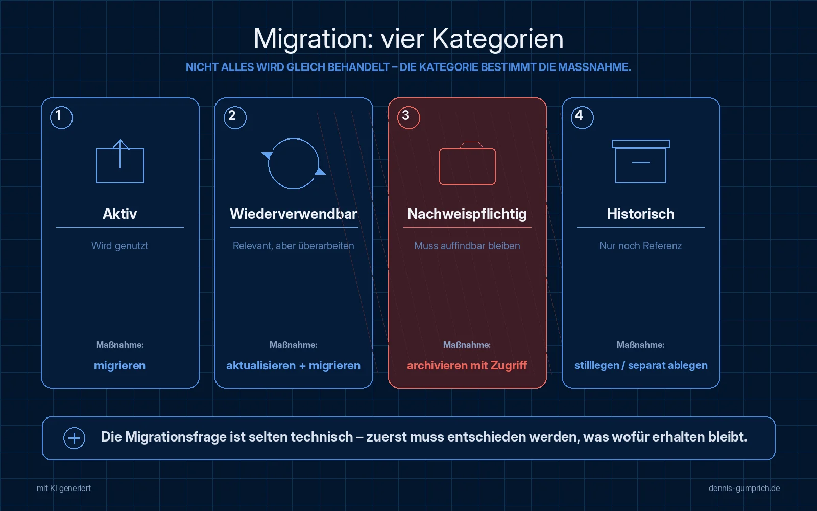 Vier Karten mit Kategorien für Bestandsinhalte und der jeweiligen Maßnahme: Aktiv wird genutzt, Maßnahme migrieren. Wiederverwendbar ist relevant aber zu überarbeiten, Maßnahme aktualisieren und migrieren. Nachweispflichtig muss auffindbar bleiben, Maßnahme archivieren mit Zugriff, rot hervorgehoben. Historisch ist nur noch Referenz, Maßnahme stilllegen oder separat ablegen.