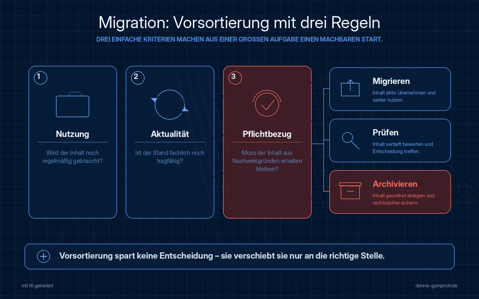 Drei Sortierkriterien führen zu drei Ergebnissen. Die Kriterien sind Nutzung mit der Frage, ob der Inhalt noch regelmäßig gebraucht wird, Aktualität mit der Frage, ob der Stand fachlich noch tragfähig ist, und Pflichtbezug mit der Frage, ob der Inhalt aus Nachweisgründen erhalten bleiben muss. Ergebnisse sind Migrieren, Prüfen und Archivieren.