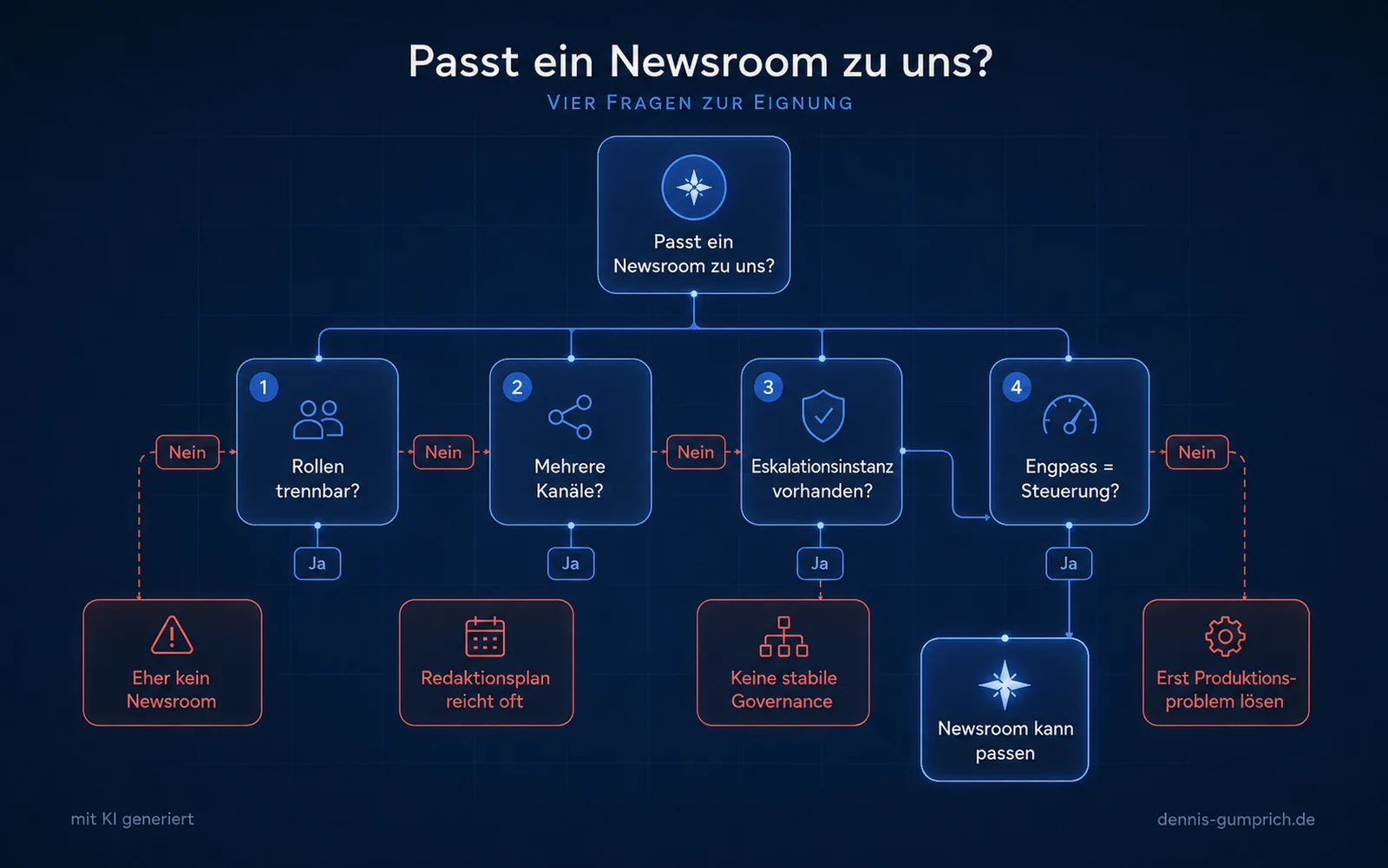 Entscheidungsbaum mit vier Prüffragen zur Eignung eines Corporate Newsrooms: Rollen trennbar, mehrere Kanäle, Eskalationsinstanz vorhanden, Engpass in der Steuerung