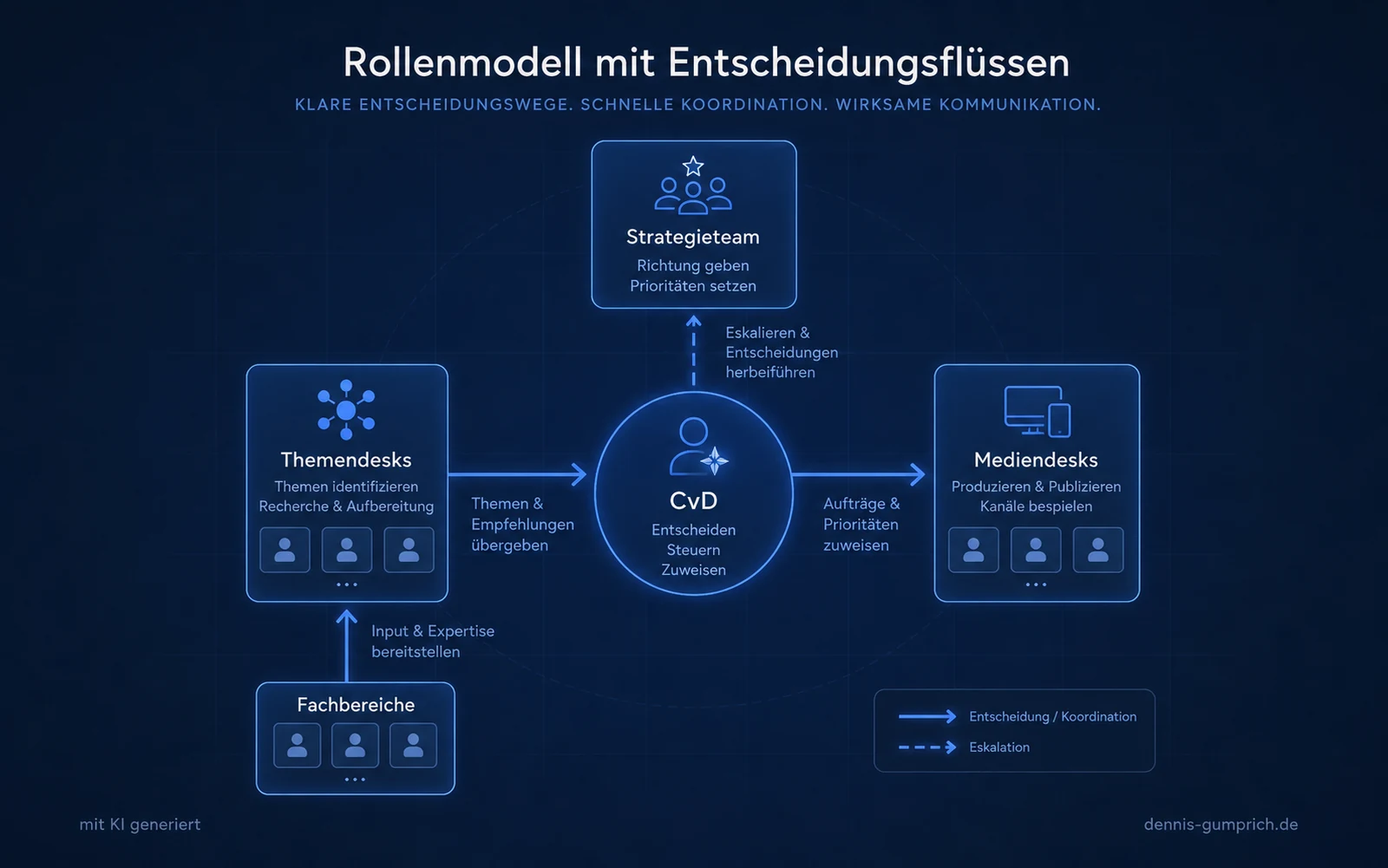 Rollenmodell des Corporate Newsrooms mit Strategieteam, Chef vom Dienst, Themendesks, Mediendesks und Fachbereichen sowie eingezeichneten Entscheidungs- und Eskalationswegen