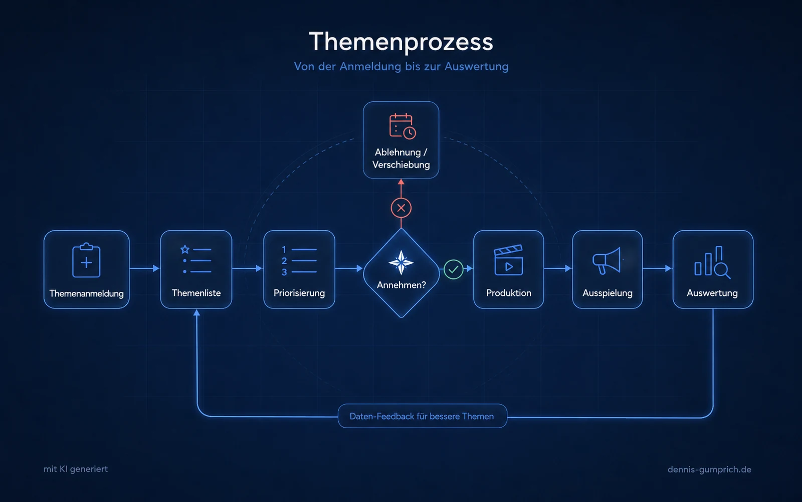 Ablaufdiagramm eines Themas im Corporate Newsroom von der Anmeldung über Themenliste, Priorisierung und Entscheidung bis zu Produktion, Ausspielung und Auswertung mit Rückfluss in die Planung