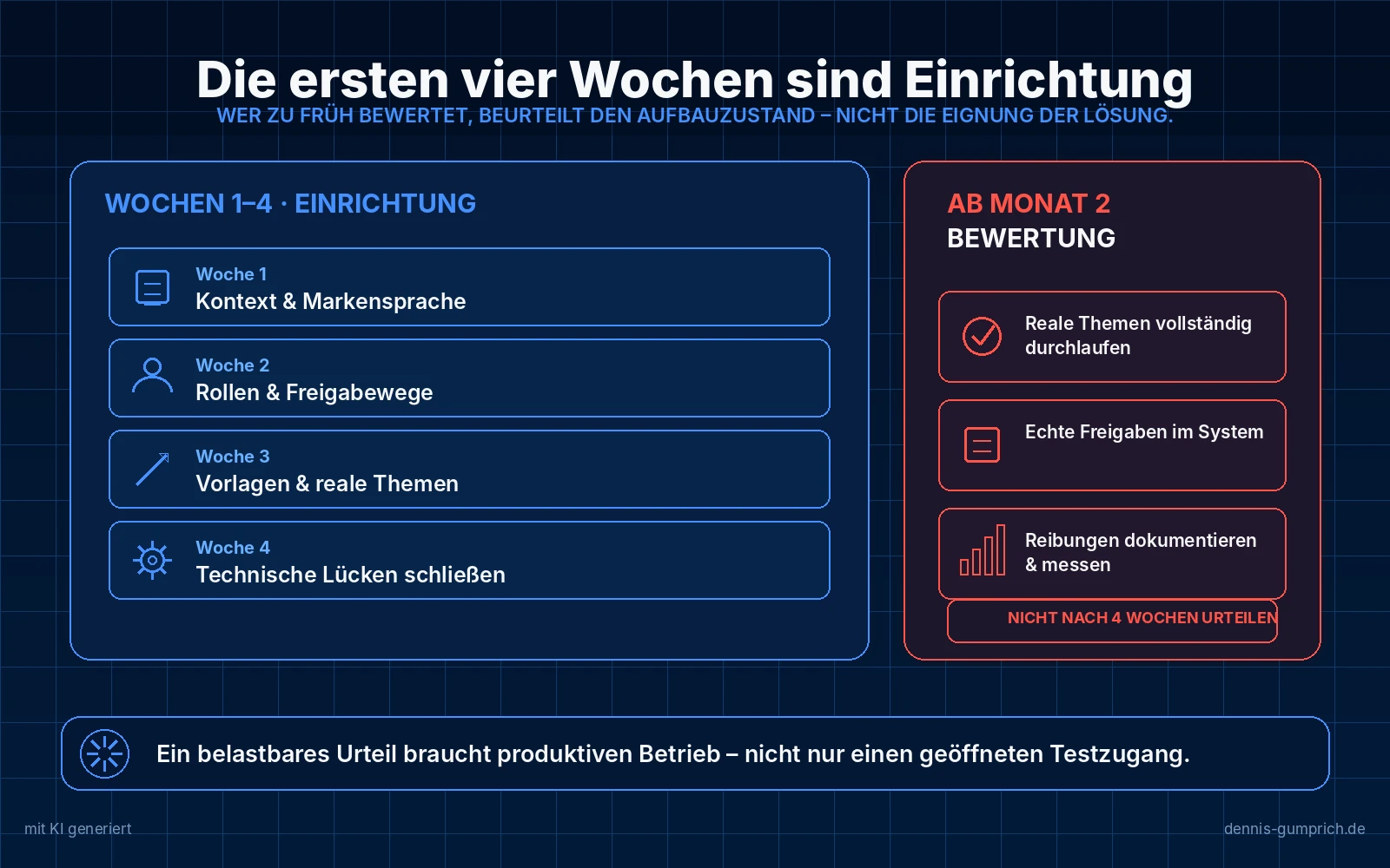 Gegenüberstellung von Einrichtung und Bewertung. Links die Wochen eins bis vier als Einrichtungsphase mit Woche eins Kontext und Markensprache, Woche zwei Rollen und Freigabewege, Woche drei Vorlagen und reale Themen sowie Woche vier technische Lücken schließen. Rechts ab Monat zwei die Bewertungsphase mit vollständig durchlaufenen realen Themen, echten Freigaben im System und dokumentierten Reibungen, mit dem Hinweis nicht nach vier Wochen urteilen.
