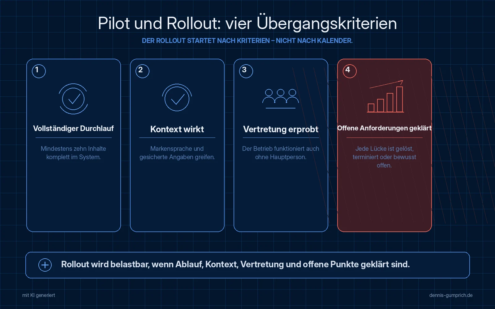 Vier Übergangskriterien zum Rollout: Vollständiger Durchlauf mit mindestens zehn Inhalten komplett im System, Kontext wirkt mit greifender Markensprache und gesicherten Angaben, Vertretung erprobt mit funktionierendem Betrieb auch ohne Hauptperson sowie offene Anforderungen geklärt, wobei jede Lücke gelöst, terminiert oder bewusst offen ist, rot hervorgehoben.