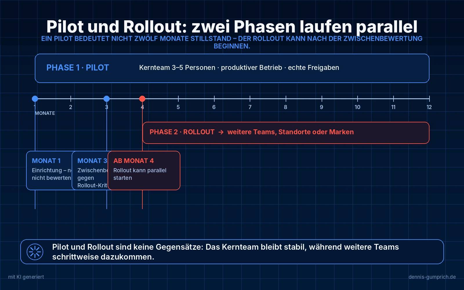 Zeitstrahl über zwölf Monate mit zwei parallel laufenden Phasen. Phase eins Pilot mit einem Kernteam aus drei bis fünf Personen, produktivem Betrieb und echten Freigaben. Ab Monat vier startet Phase zwei Rollout auf weitere Teams, Standorte oder Marken. Markiert sind Monat eins als Einrichtung, Monat drei als Zwischenbewertung gegen Rollout-Kriterien und Monat vier als möglicher paralleler Rollout-Start.