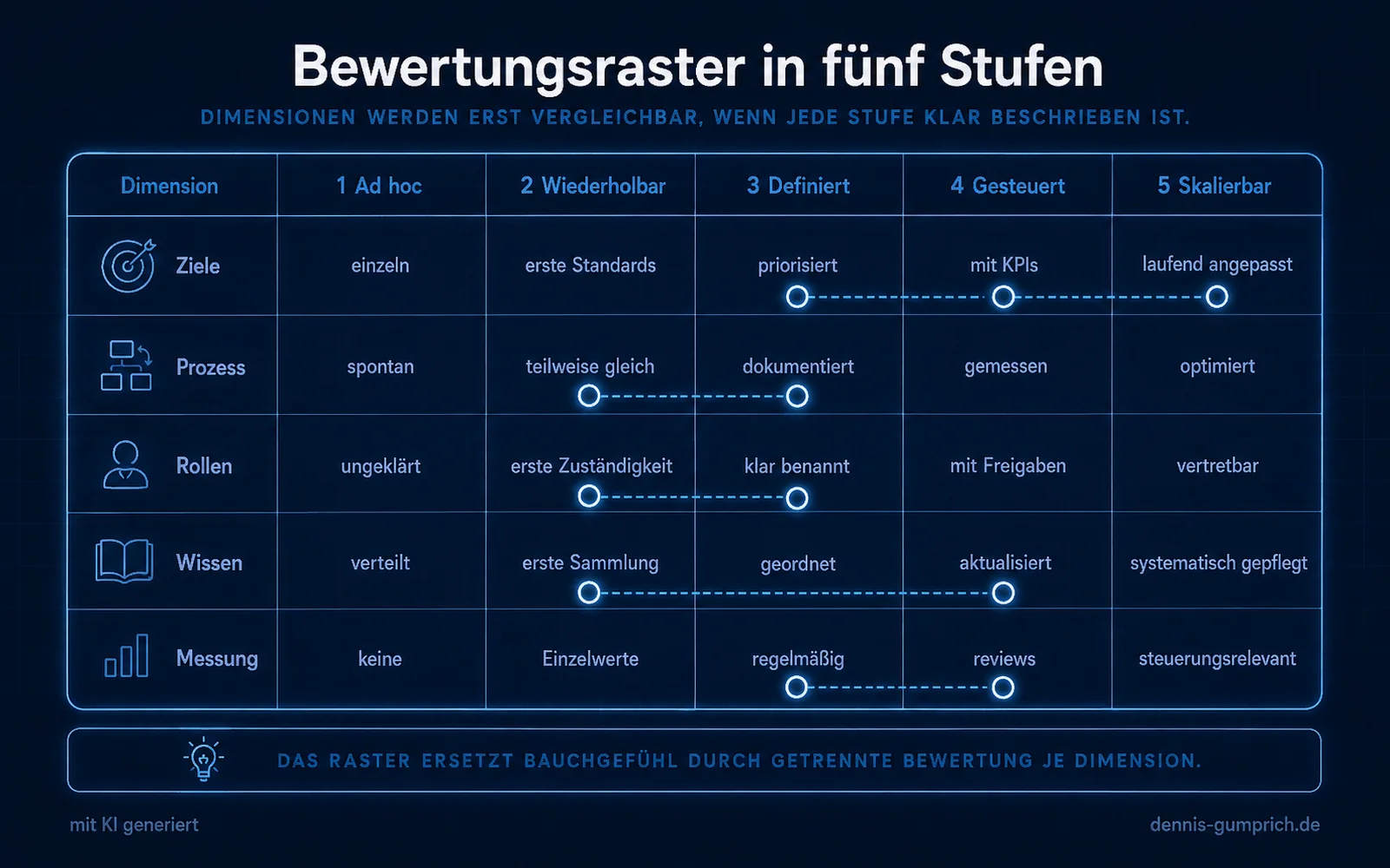 Matrix zur Bewertung der Prozessreife mit fünf Stufen von 1 Ad hoc bis 5 Skalierbar und den Zeilen Ziele, Prozess, Rollen, Wissen und Messung. In den Zellen stehen kurze Beschreibungen wie einzeln, dokumentiert, klar benannt, aktualisiert oder steuerungsrelevant. Leuchtende Marker verbinden Beispielwerte über mehrere Zeilen.