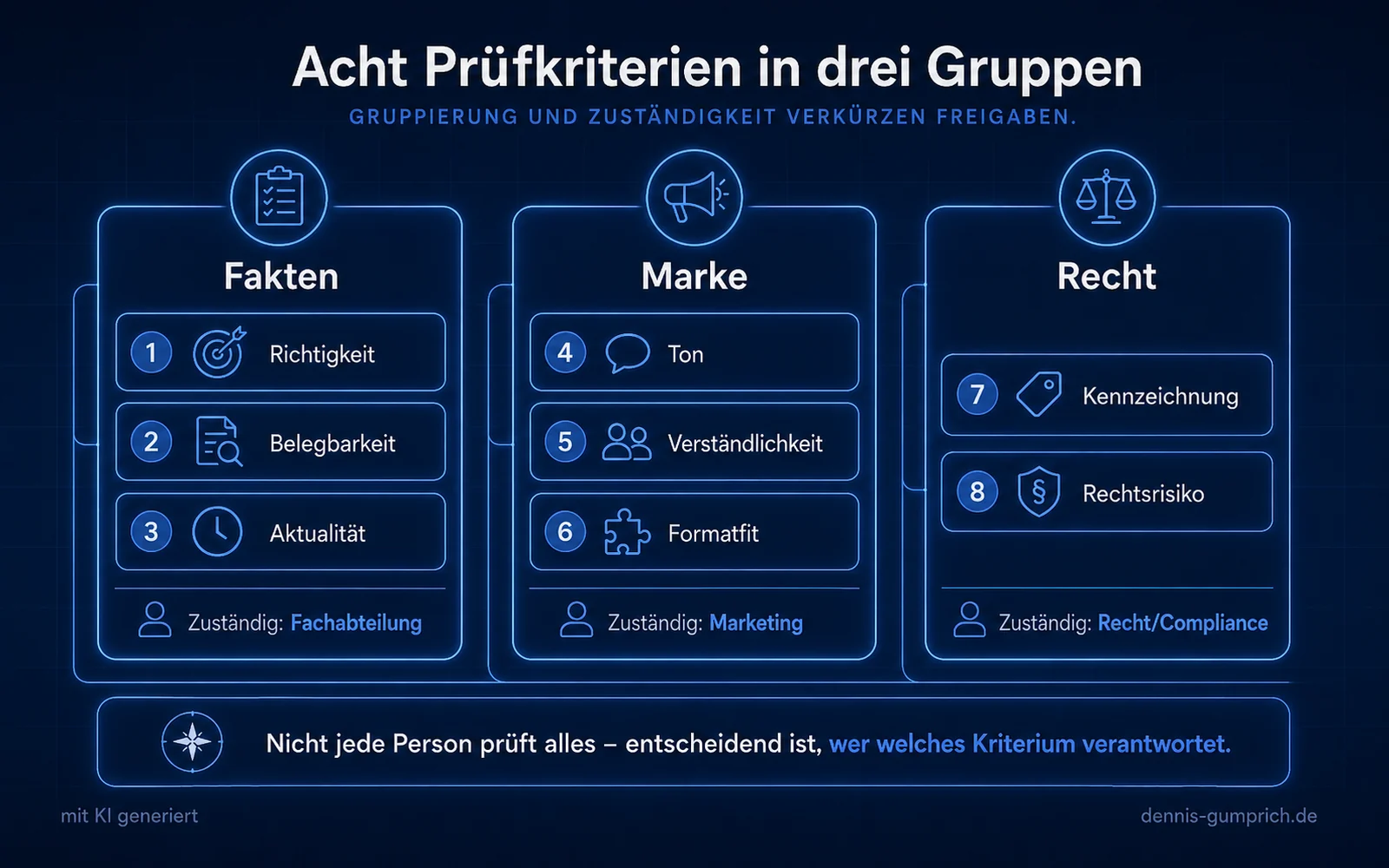 Infografik Acht Prüfkriterien in drei Gruppen. Die Gruppe Fakten enthält Richtigkeit, Belegbarkeit und Aktualität mit Zuständigkeit Fachabteilung. Die Gruppe Marke enthält Ton, Verständlichkeit und Formatfit mit Zuständigkeit Marketing. Die Gruppe Recht enthält Kennzeichnung und Rechtsrisiko mit Zuständigkeit Recht und Compliance.