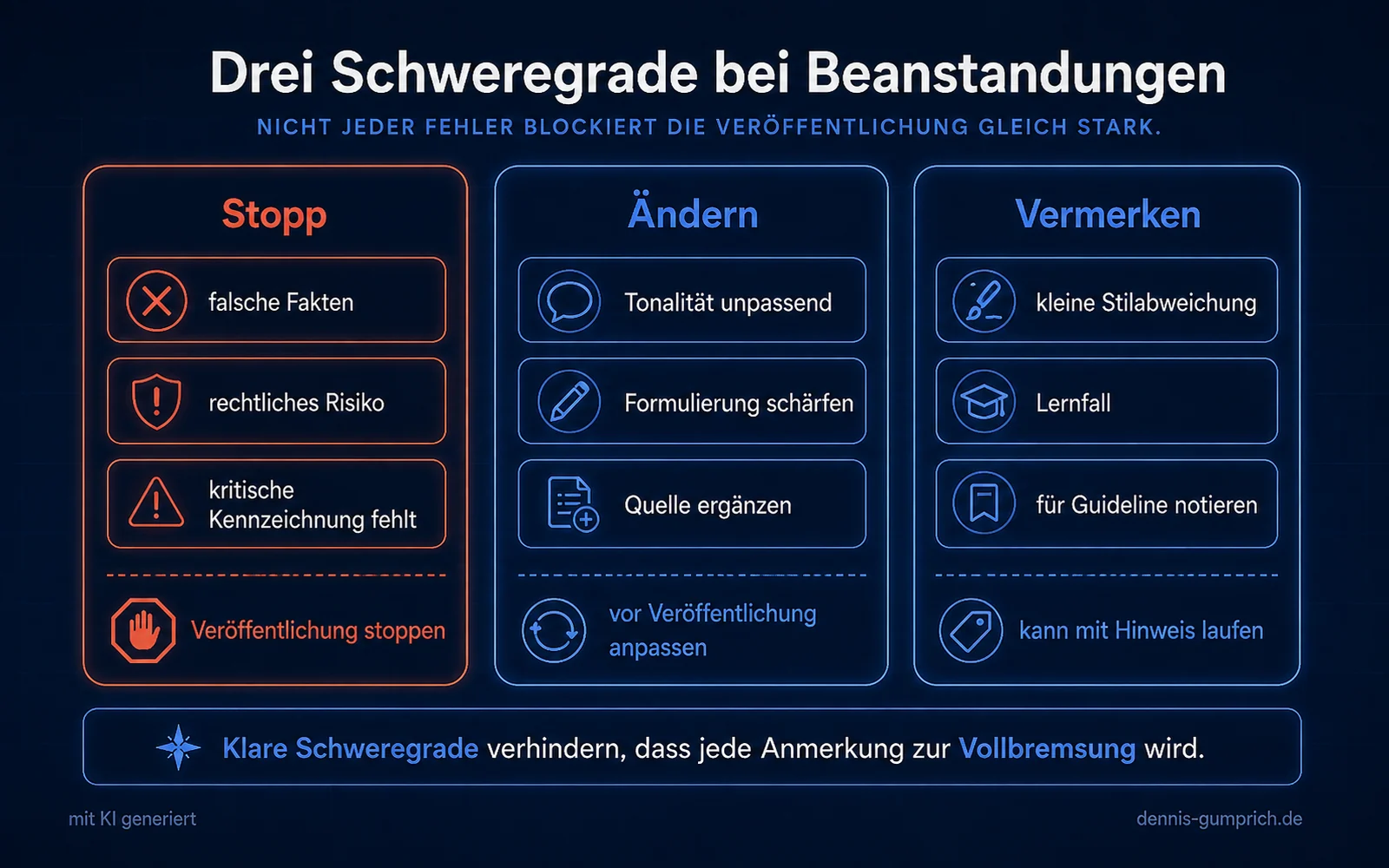 Infografik Drei Schweregrade bei Beanstandungen. Stopp umfasst falsche Fakten, rechtliches Risiko und fehlende kritische Kennzeichnung und führt zum Stopp der Veröffentlichung. Ändern umfasst unpassende Tonalität, schärfere Formulierung und ergänzte Quelle und wird vor Veröffentlichung angepasst. Vermerken umfasst kleine Stilabweichungen, Lernfälle und Notizen für die Guideline und kann mit Hinweis laufen.