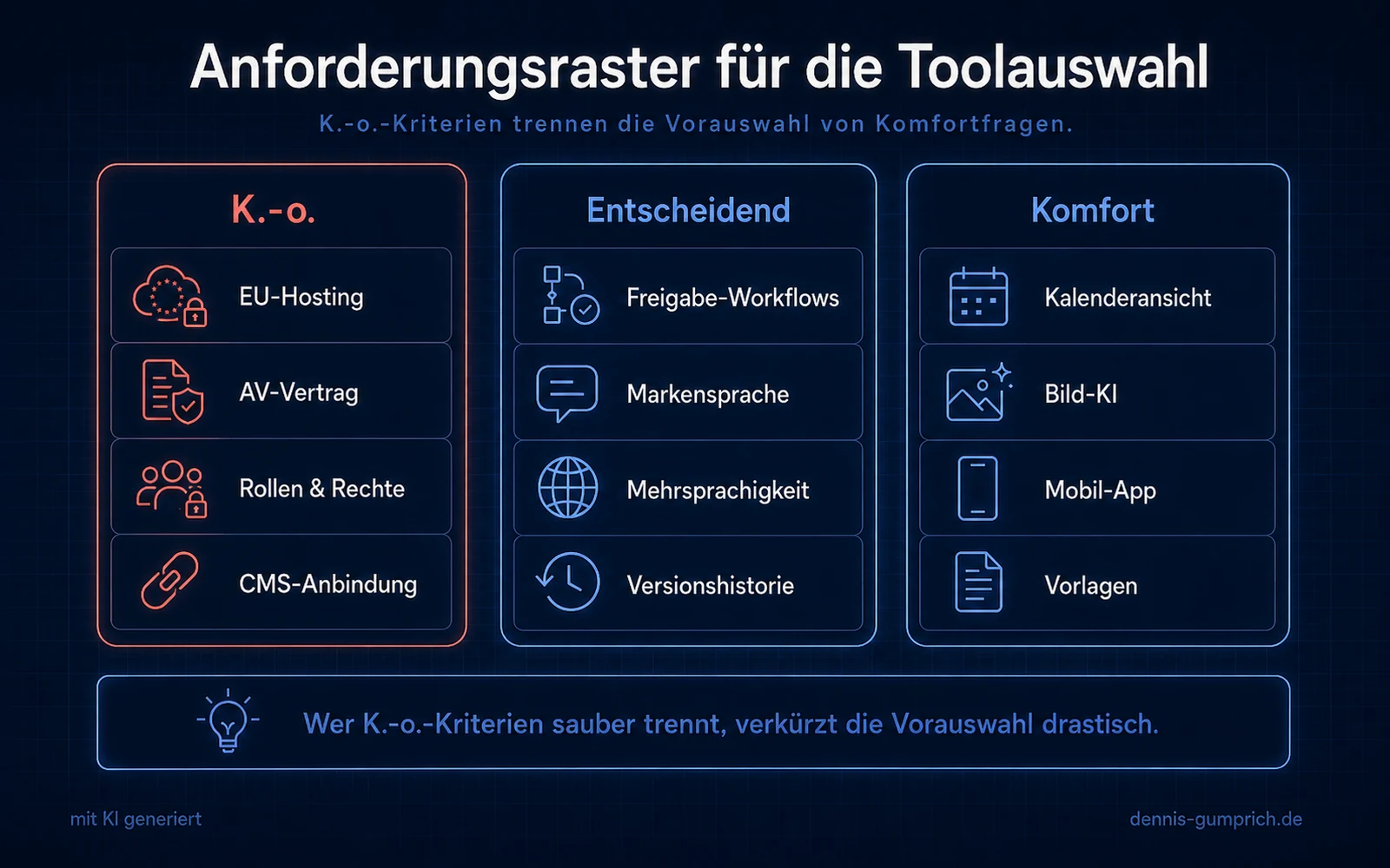 Dreispaltige Infografik zum Anforderungsraster. Unter K.-o. stehen EU-Hosting, AV-Vertrag, Rollen und Rechte sowie CMS-Anbindung. Unter Entscheidend stehen Freigabe-Workflows, Markensprache, Mehrsprachigkeit und Versionshistorie. Unter Komfort stehen Kalenderansicht, Bild-KI, Mobil-App und Vorlagen.