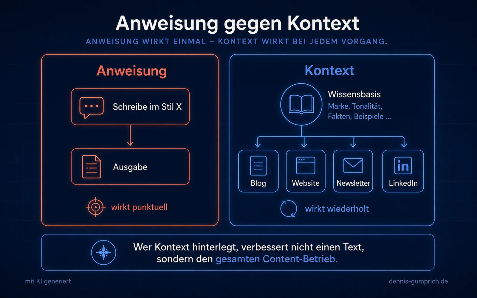 Vergleichsinfografik Anweisung gegen Kontext. Links führt eine einzelne Anweisung Schreibe im Stil X zu einer Ausgabe und wirkt punktuell. Rechts speist eine zentrale Wissensbasis mit Marke, Tonalität, Fakten und Beispielen die vier Kanäle Blog, Website, Newsletter und LinkedIn und wirkt wiederholt.
