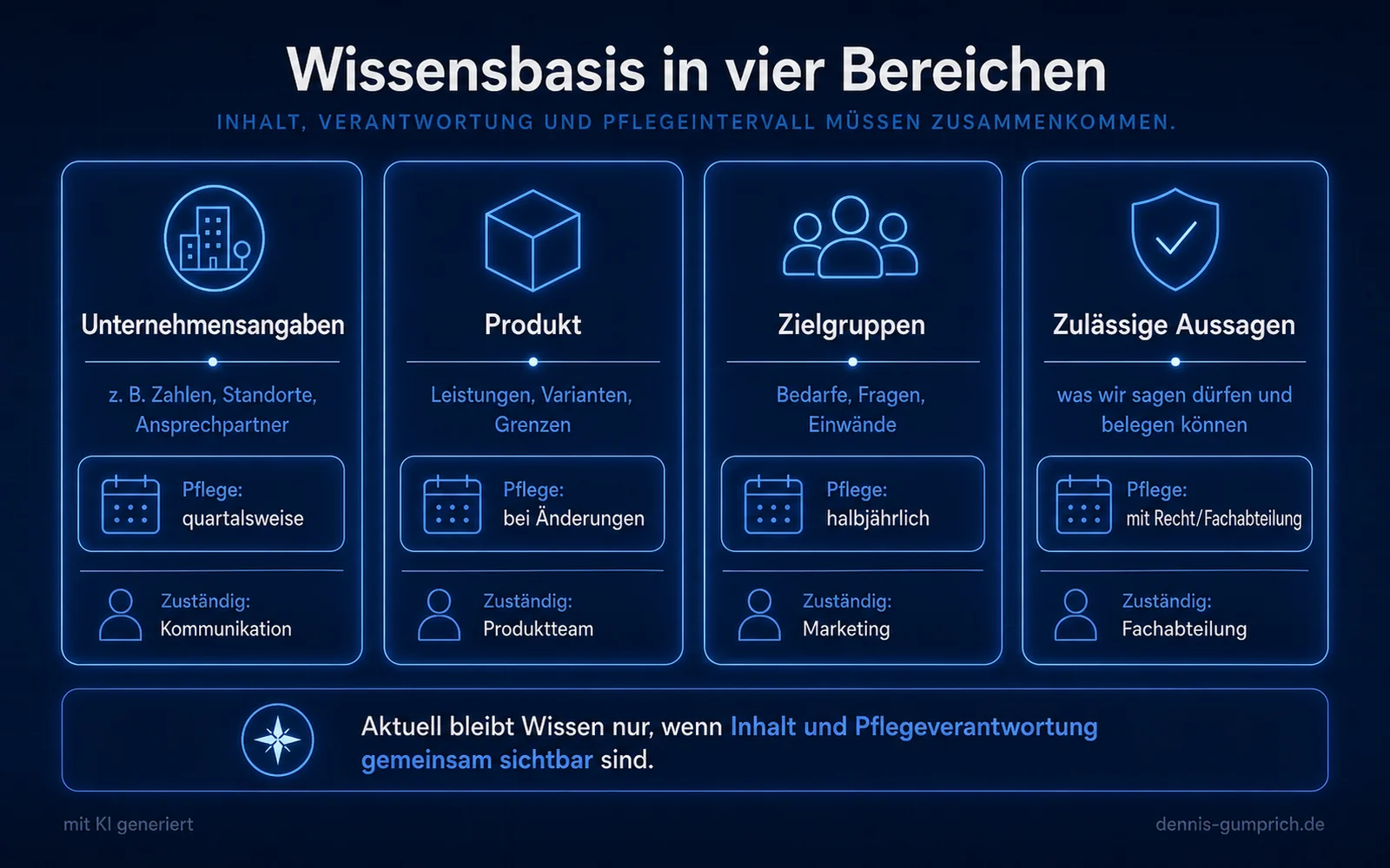 Infografik Wissensbasis in vier Bereichen. Unternehmensangaben mit Zahlen, Standorten und Ansprechpartnern, Pflege quartalsweise, zuständig Kommunikation. Produkt mit Leistungen, Varianten und Grenzen, Pflege bei Änderungen, zuständig Produktteam. Zielgruppen mit Bedarfen, Fragen und Einwänden, Pflege halbjährlich, zuständig Marketing. Zulässige Aussagen mit dem, was gesagt und belegt werden darf, Pflege mit Recht und Fachabteilung.