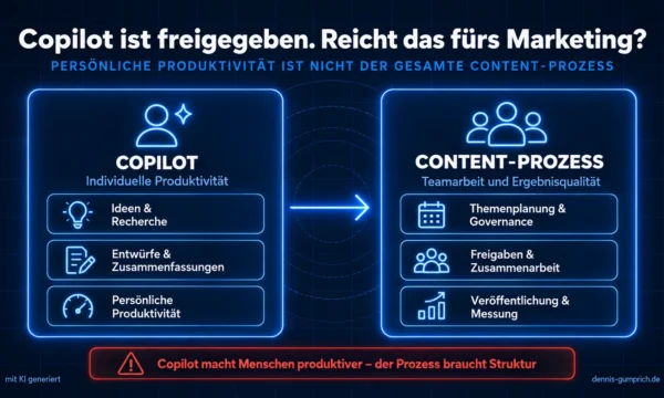 Copilot ist freigegeben, reicht das fürs Marketing? Links Copilot für individuelle Produktivität mit Ideen und Recherche, Entwürfen und Zusammenfassungen. Rechts der Content-Prozess für Teamarbeit mit Themenplanung und Governance, Freigaben und Zusammenarbeit sowie Veröffentlichung und Messung. Kernaussage: Copilot macht Menschen produktiver, der Prozess braucht Struktur.