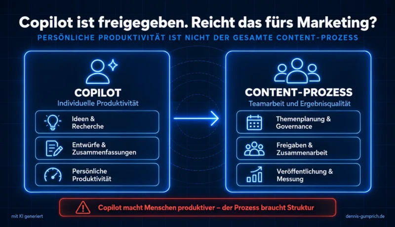 Copilot ist freigegeben, reicht das fürs Marketing? Links Copilot für individuelle Produktivität mit Ideen und Recherche, Entwürfen und Zusammenfassungen. Rechts der Content-Prozess für Teamarbeit mit Themenplanung und Governance, Freigaben und Zusammenarbeit sowie Veröffentlichung und Messung. Kernaussage: Copilot macht Menschen produktiver, der Prozess braucht Struktur.