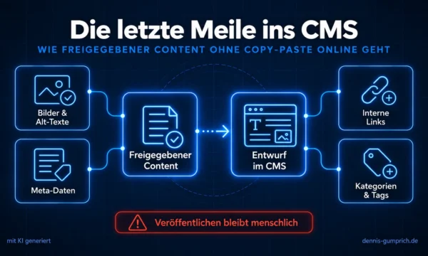 Die letzte Meile ins CMS: Freigegebener Content wird mit Bildern und Alt-Texten, Metadaten, internen Links sowie Kategorien und Tags als Entwurf ins CMS übergeben. Hinweis: Veröffentlichen bleibt menschlich.