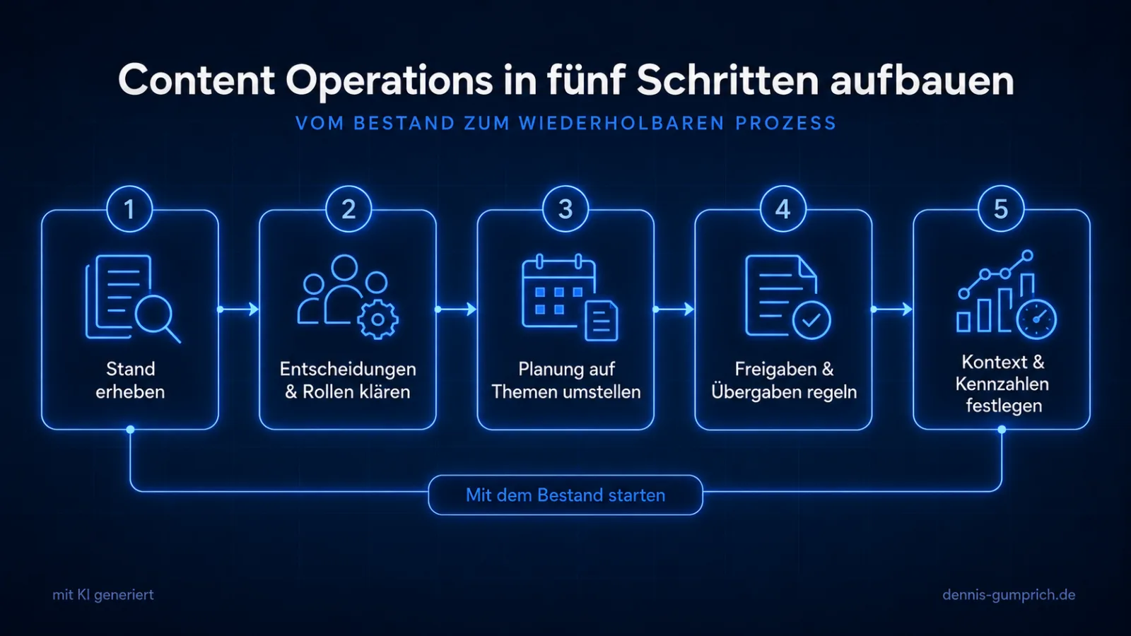 Content Operations in fünf Schritten aufbauen: Stand erheben, Entscheidungen und Rollen klären, Planung auf Themen umstellen, Freigaben und Übergaben regeln, Kontext und Kennzahlen festlegen. Grundsatz: mit dem Bestand starten.