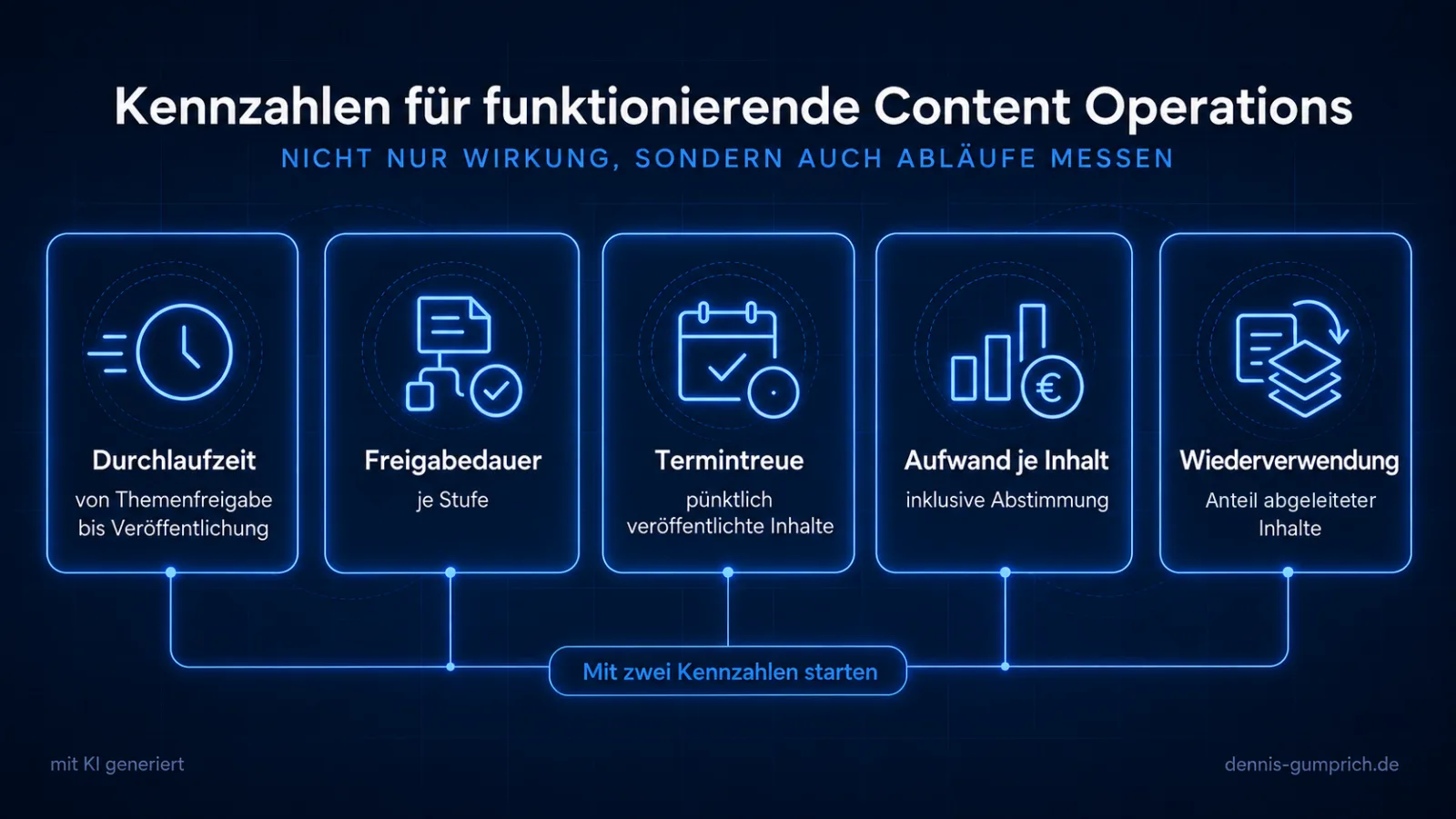 Kennzahlen für Content Operations: Durchlaufzeit von der Themenfreigabe bis zur Veröffentlichung, Freigabedauer je Stufe, Termintreue, Aufwand je Inhalt inklusive Abstimmung, Wiederverwendung als Anteil abgeleiteter Inhalte. Empfehlung: mit zwei Kennzahlen starten.