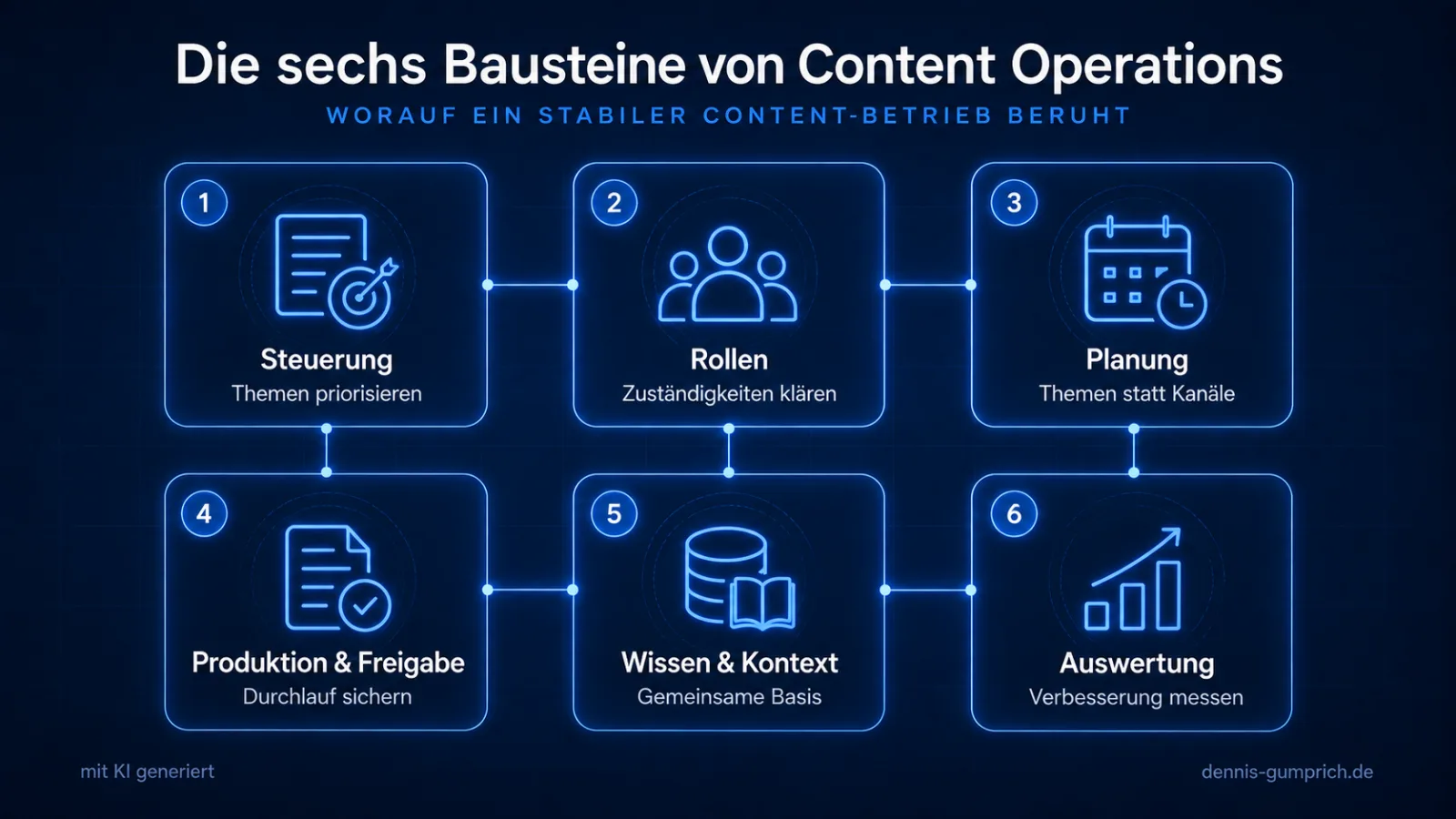 Die sechs Bausteine von Content Operations: 1 Steuerung, Themen priorisieren. 2 Rollen, Zuständigkeiten klären. 3 Planung, Themen statt Kanäle. 4 Produktion und Freigabe, Durchlauf sichern. 5 Wissen und Kontext, gemeinsame Basis. 6 Auswertung, Verbesserung messen.