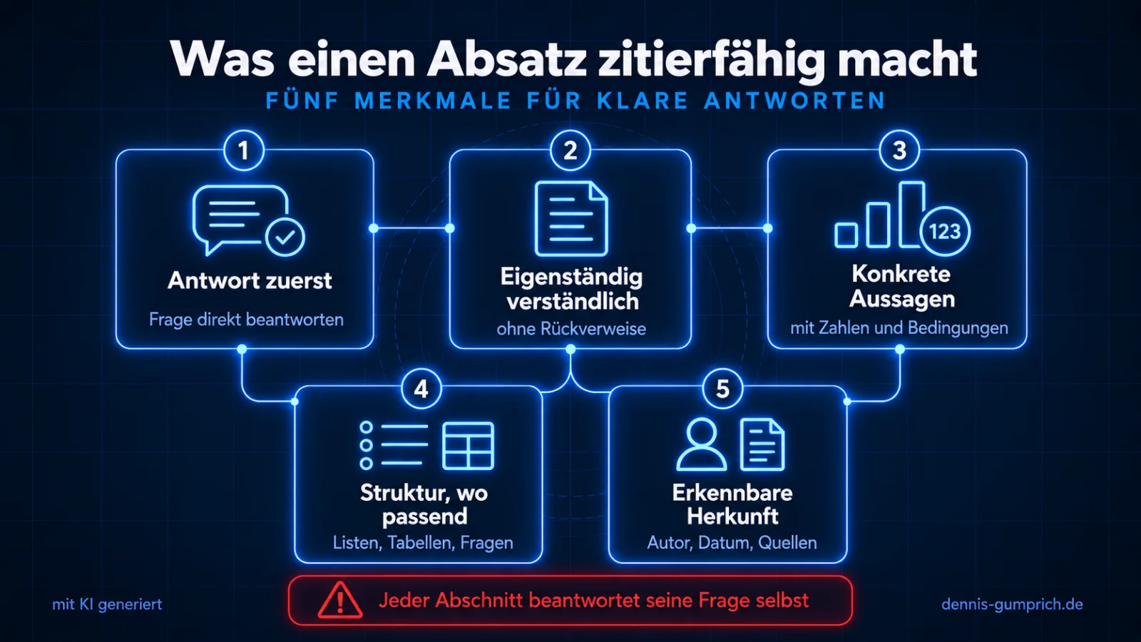 Was einen Absatz zitierfähig macht: Antwort zuerst, eigenständig verständlich, konkrete Aussagen, Struktur wo passend, erkennbare Herkunft. Jeder Abschnitt beantwortet seine Frage selbst.
